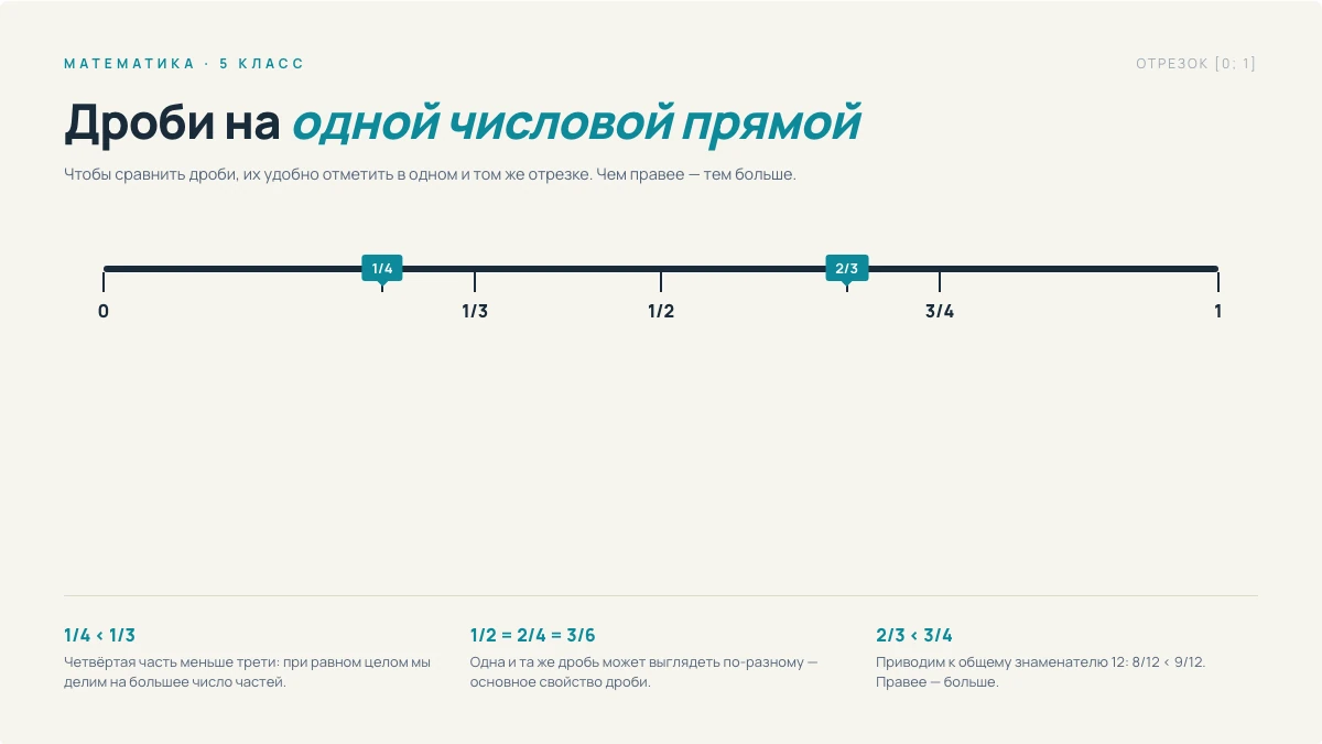 Пример слайда «Дроби на числовой прямой»