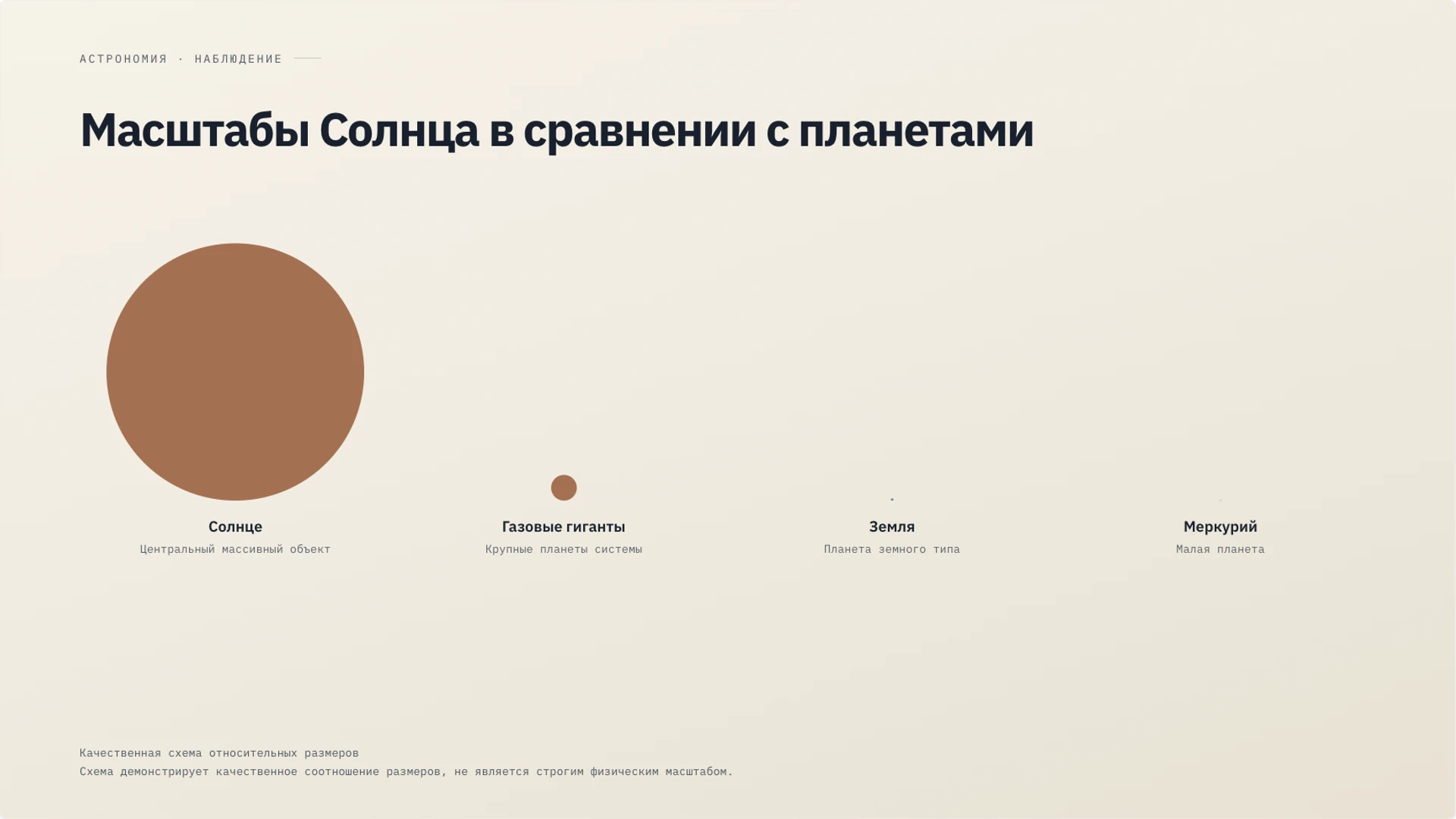 Слайд 5 «Масштабы Солнца в сравнении с планетами» из презентации «Солнце: строение, энергия и влияние на Землю».
