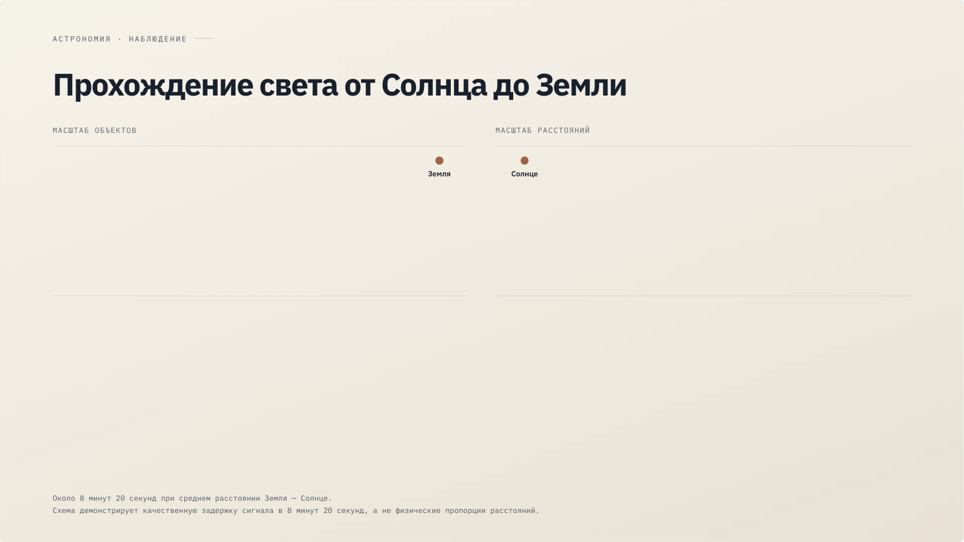 Слайд 6 «Прохождение света от Солнца до Земли» из презентации «Солнце: строение, энергия и влияние на Землю».
