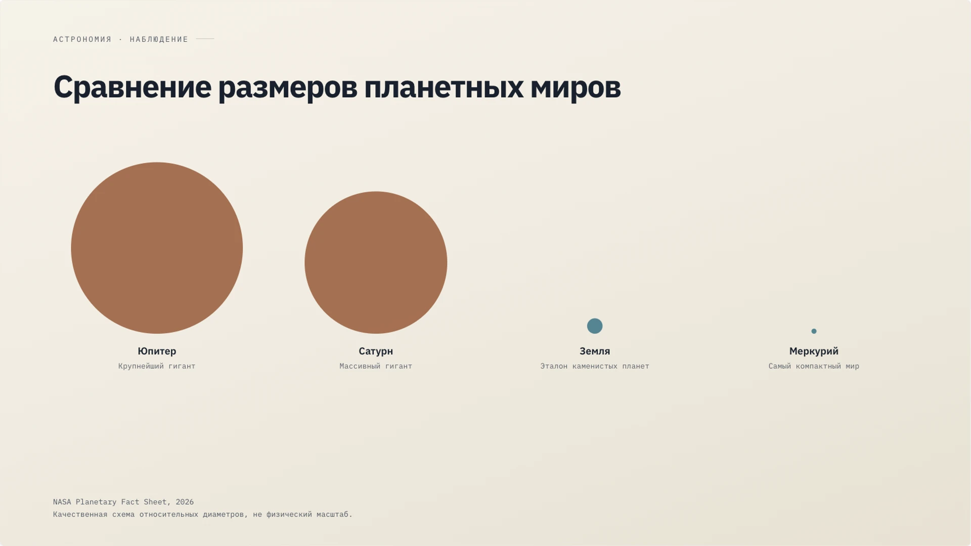Слайд 7 «Сравнение размеров планетных миров» из презентации «Солнечная система».