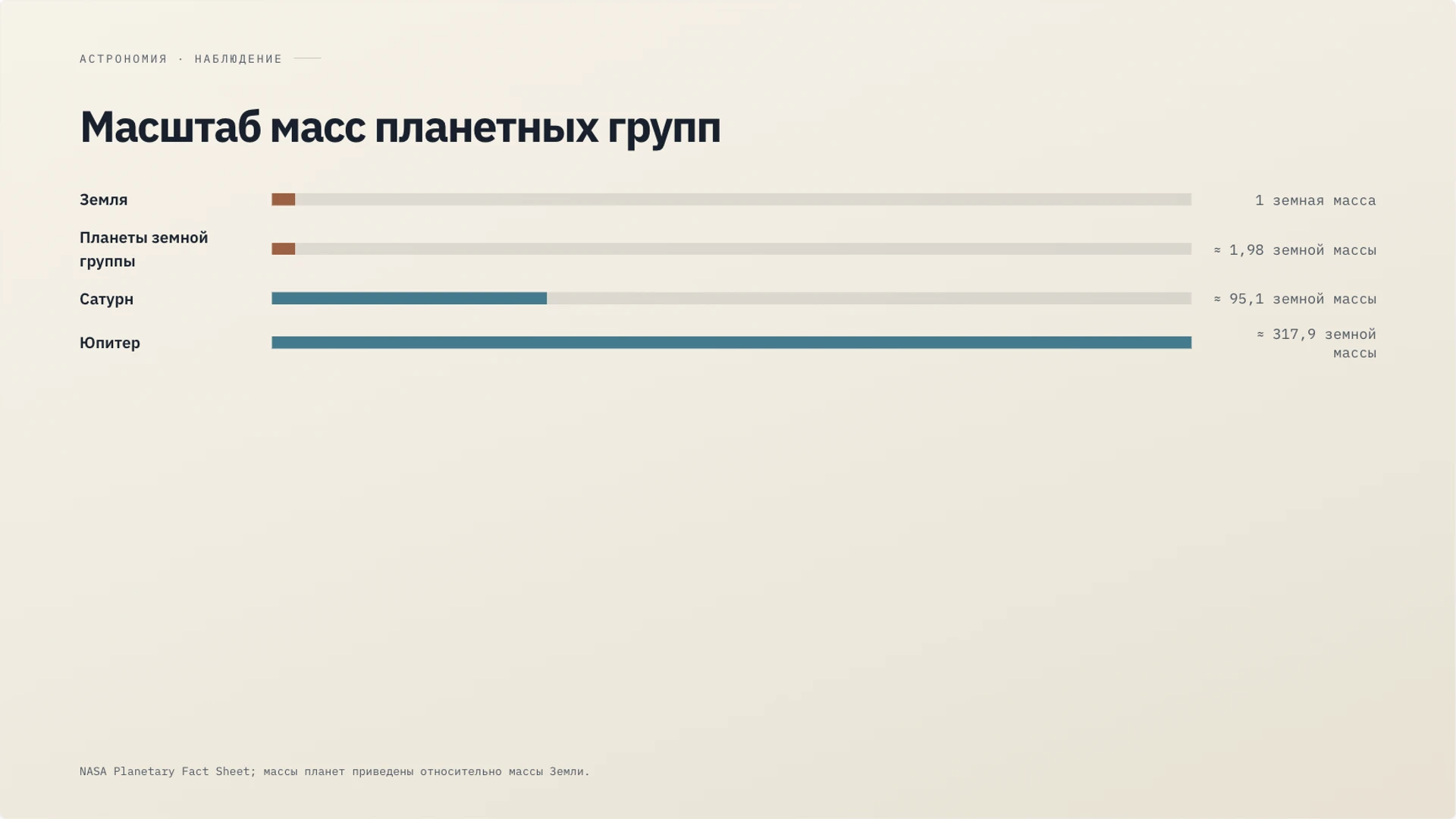 Слайд 16 «Масштаб масс планетных групп» из презентации «Солнечная система».