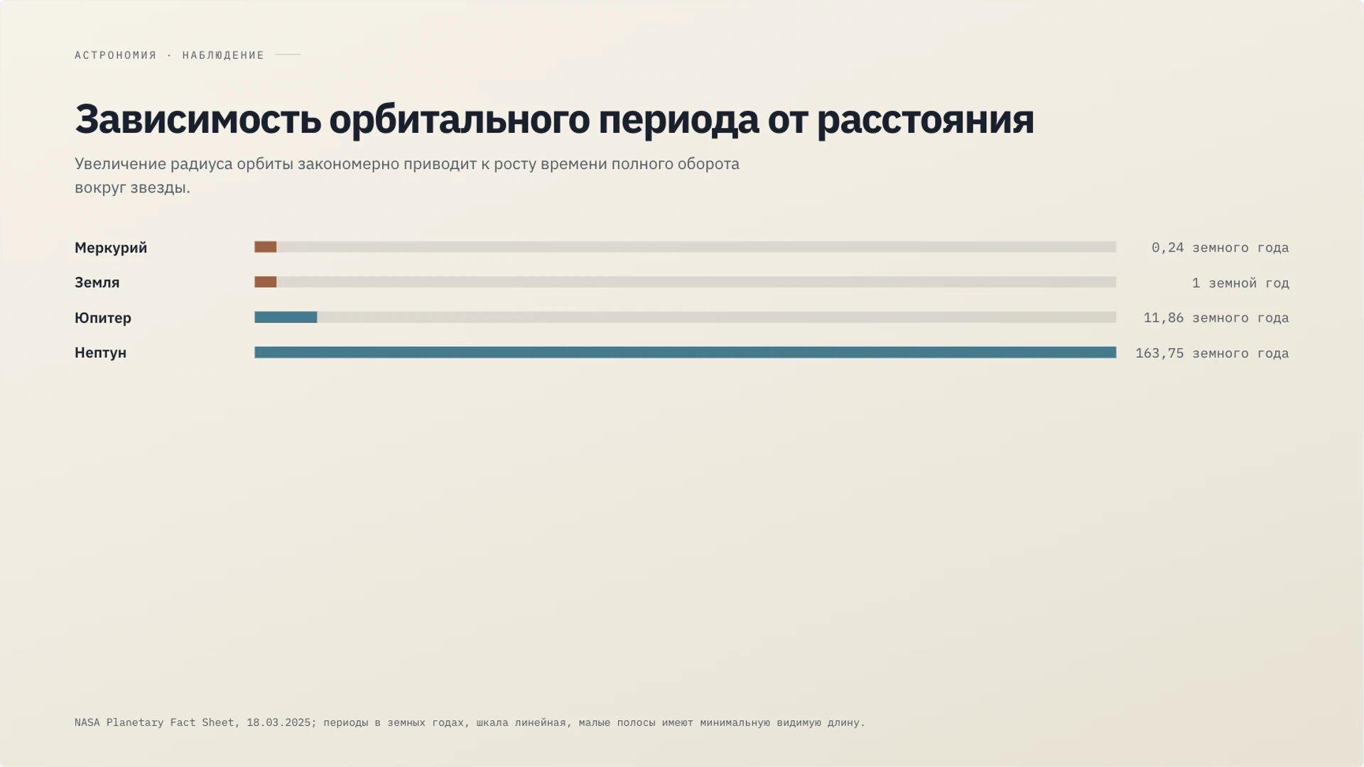 Слайд 17 «Зависимость орбитального периода от расстояния» из презентации «Солнечная система».