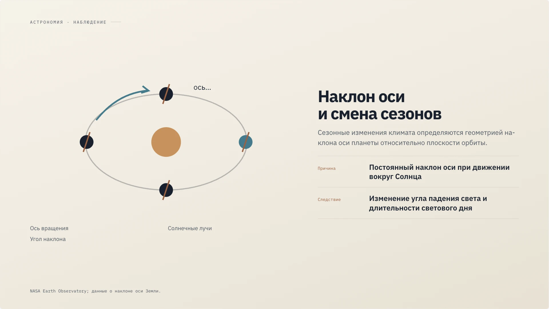 Слайд 19 «Наклон оси и смена сезонов» из презентации «Солнечная система».