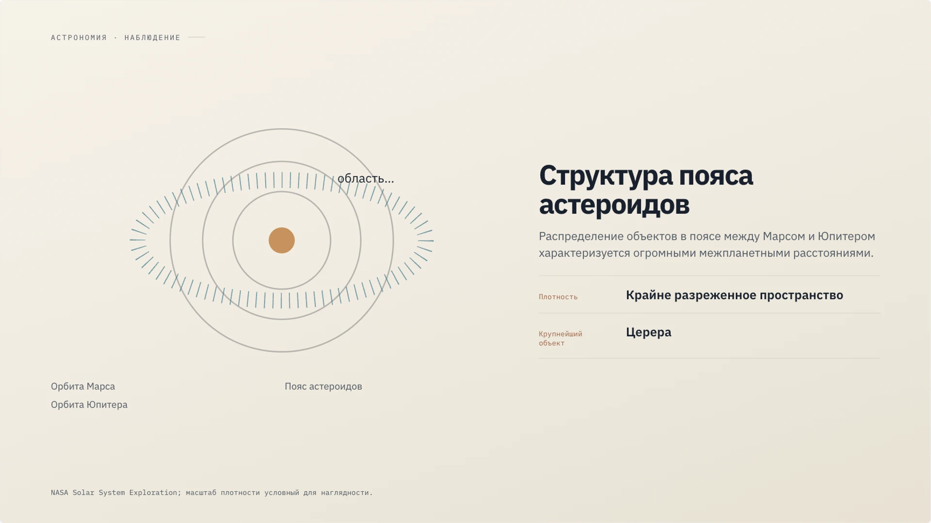 Слайд 21 «Структура пояса астероидов» из презентации «Солнечная система».