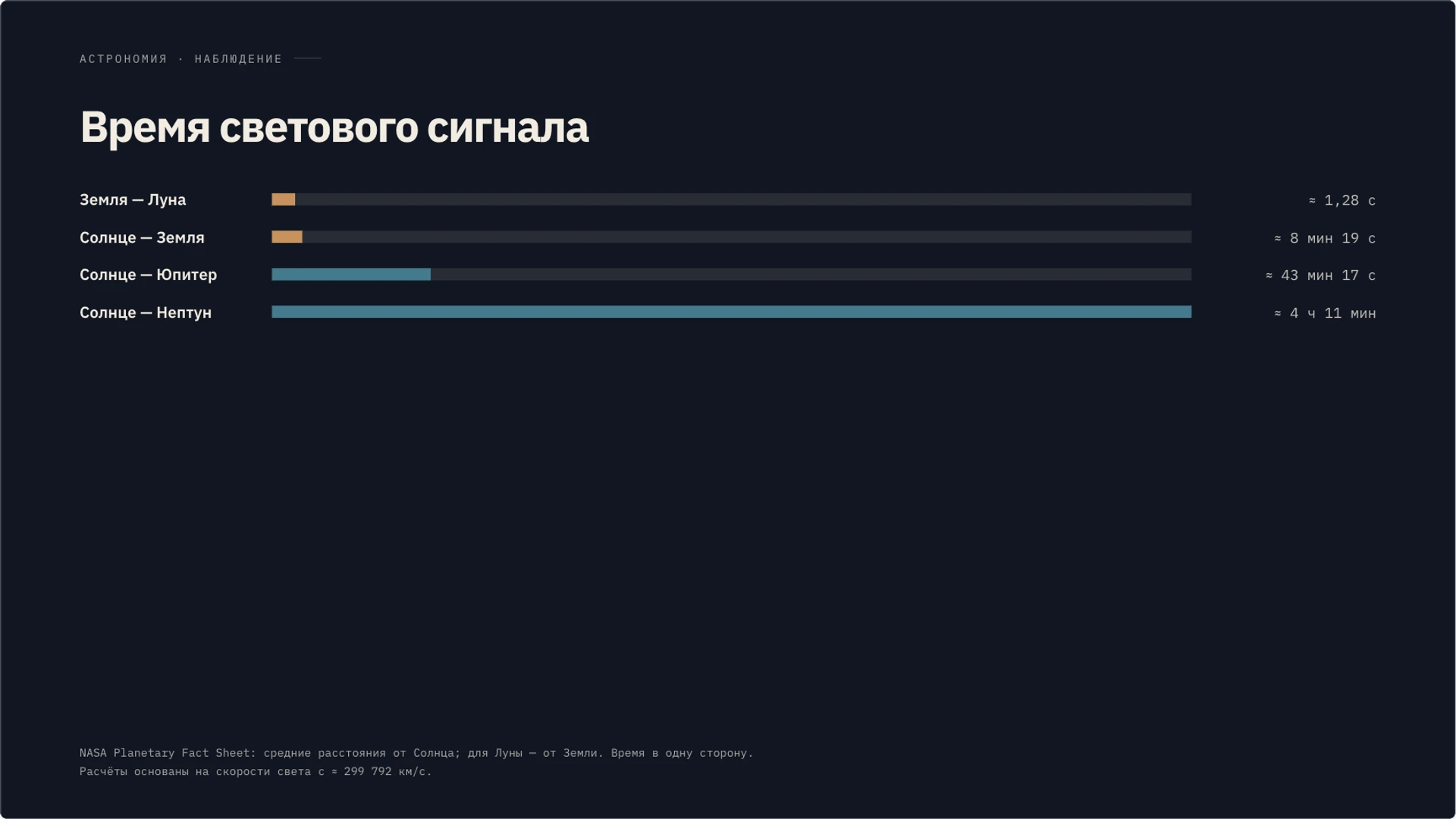 Слайд 26 «Время светового сигнала» из презентации «Солнечная система».