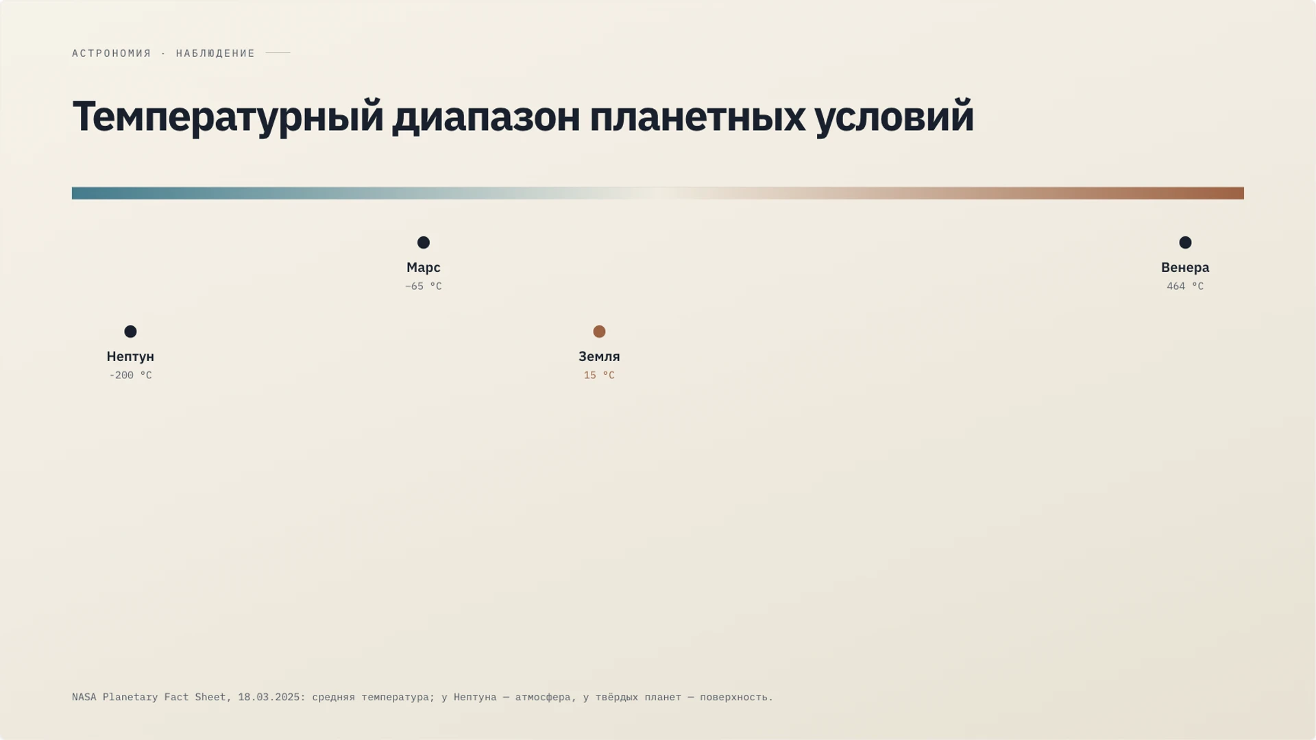 Слайд 27 «Температурный диапазон планетных условий» из презентации «Солнечная система».