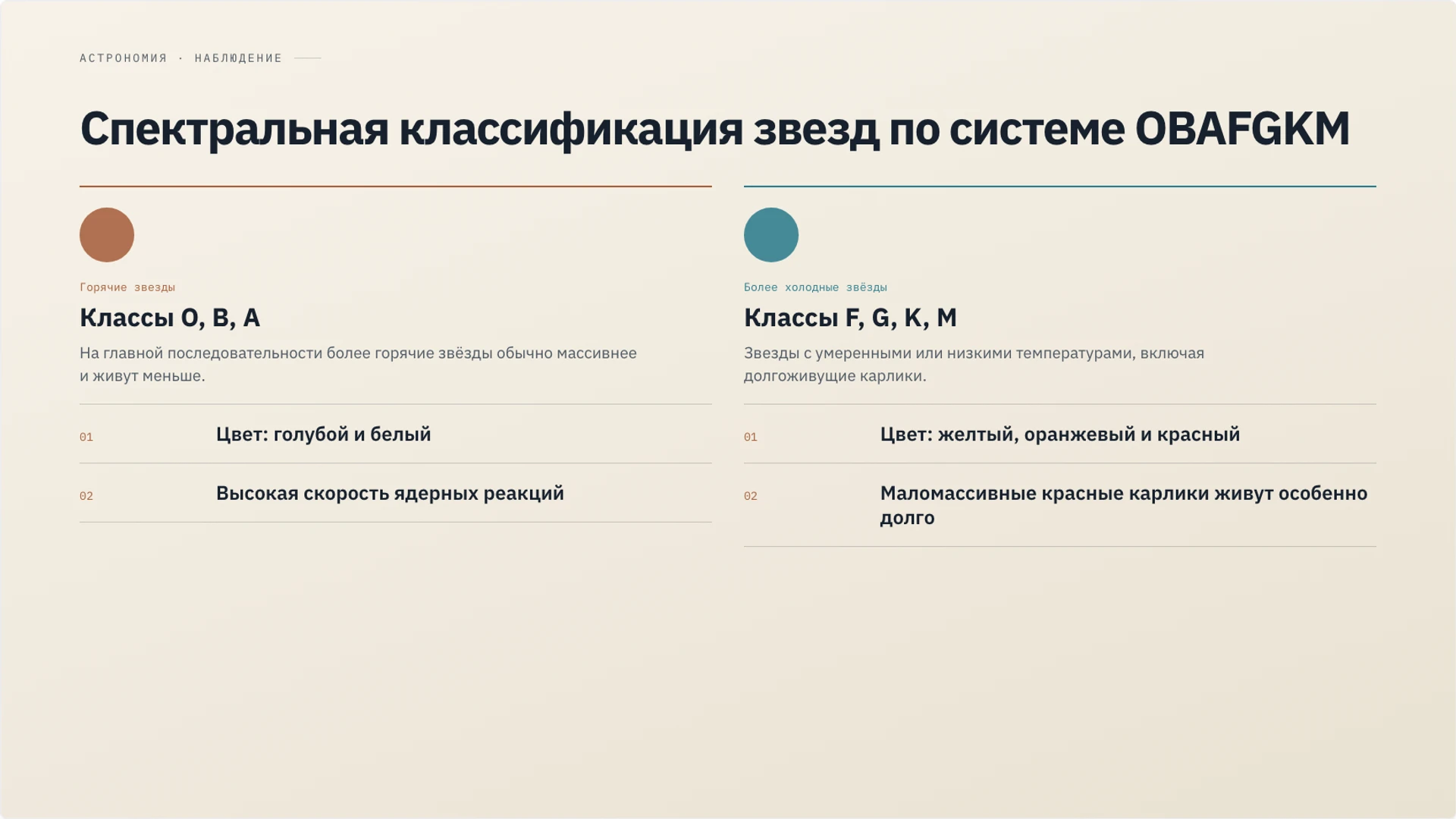 Слайд 4 «Спектральная классификация звезд по системе OBAFGKM» из презентации «Звёзды: свойства, классы и жизненный цикл».