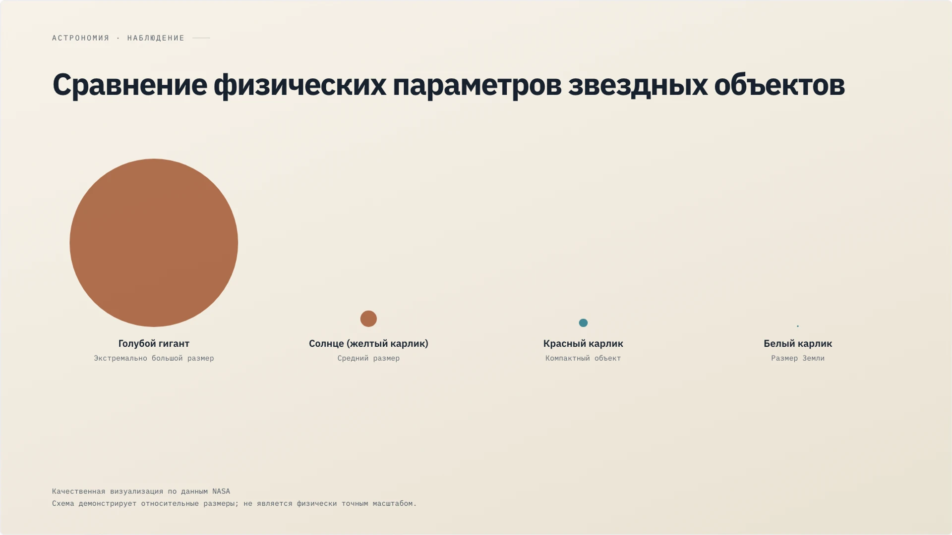 Слайд 5 «Сравнение физических параметров звездных объектов» из презентации «Звёзды: свойства, классы и жизненный цикл».