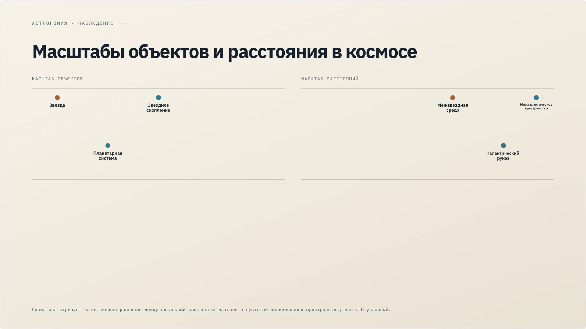 Слайд 6 «Масштабы объектов и расстояния в космосе» из презентации «Звёзды: свойства, классы и жизненный цикл».