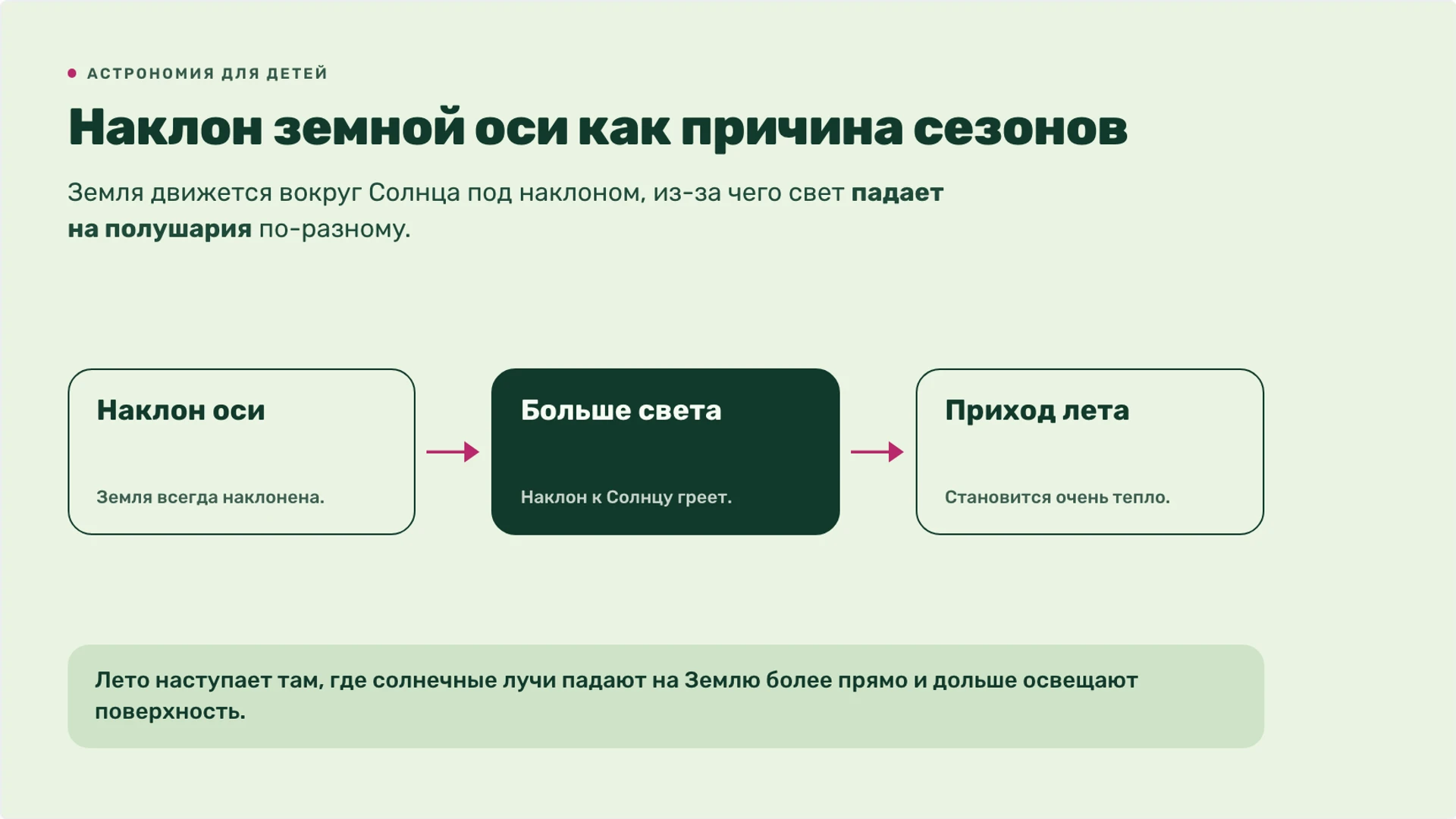 Слайд 2 «Наклон земной оси как причина сезонов» из презентации «Лето: изменения в природе и жизнь организмов».