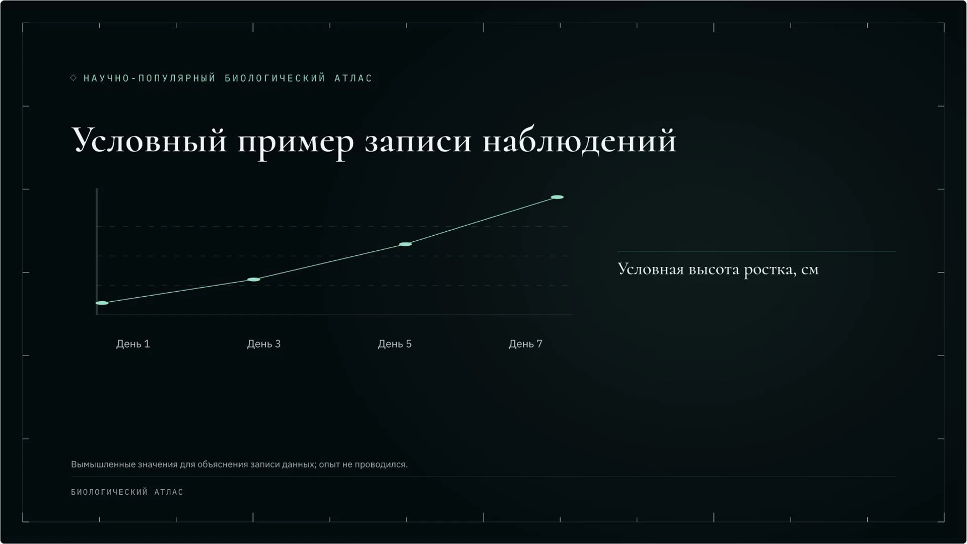 Слайд 8 «Условный пример записи наблюдений» из презентации «Методы биологии: наблюдение, сравнение и эксперимент».