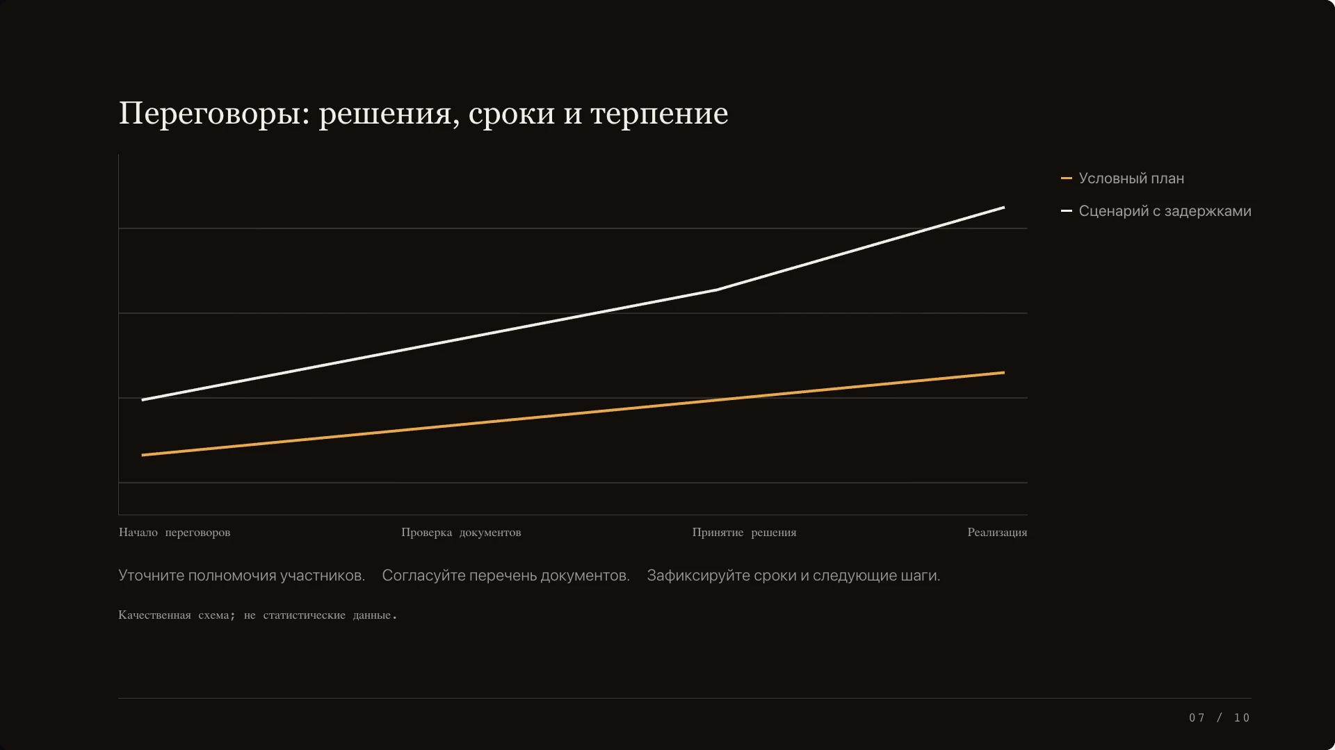 Слайд 7 «Переговоры: решения, сроки и терпение» из презентации «Деловые коммуникации в ДР Конго».