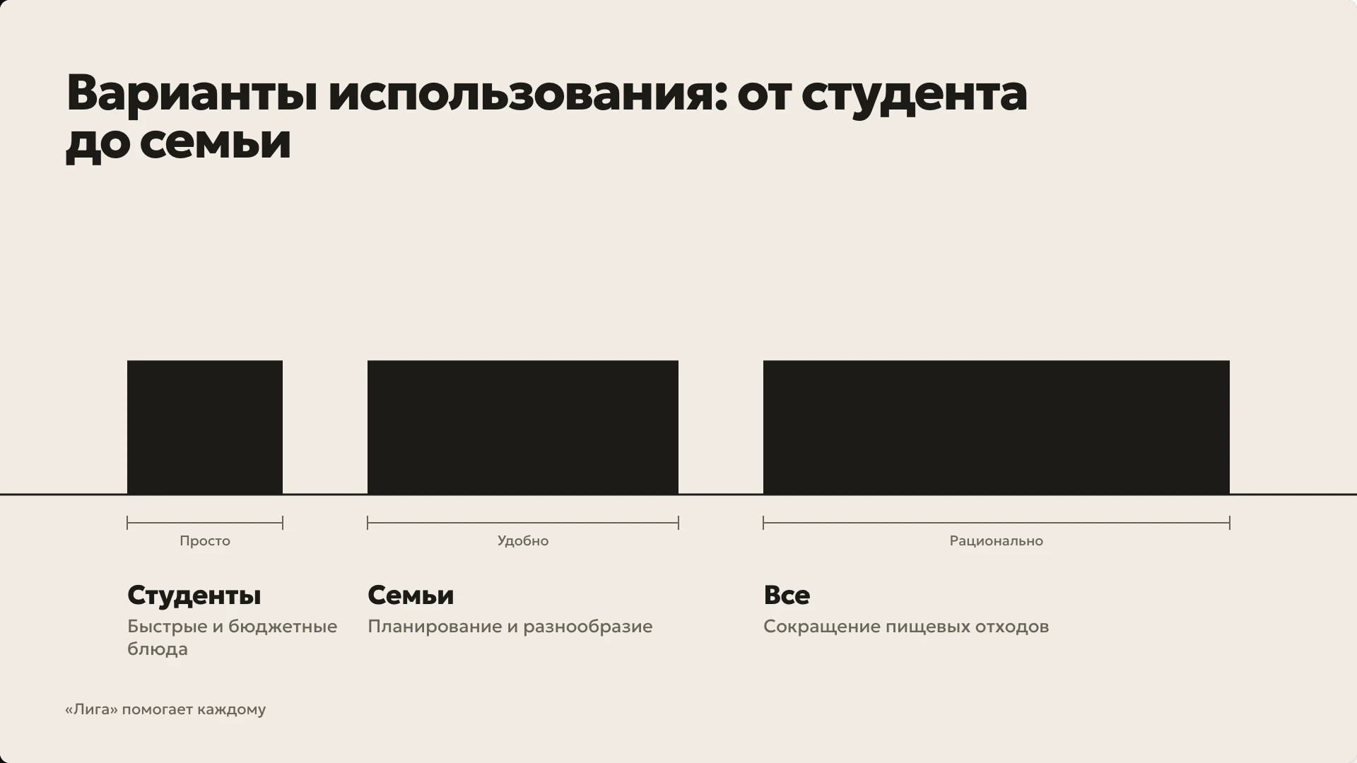 Слайд 6 «Варианты использования: от студента до семьи» из презентации «Проект приложения «Лига»».