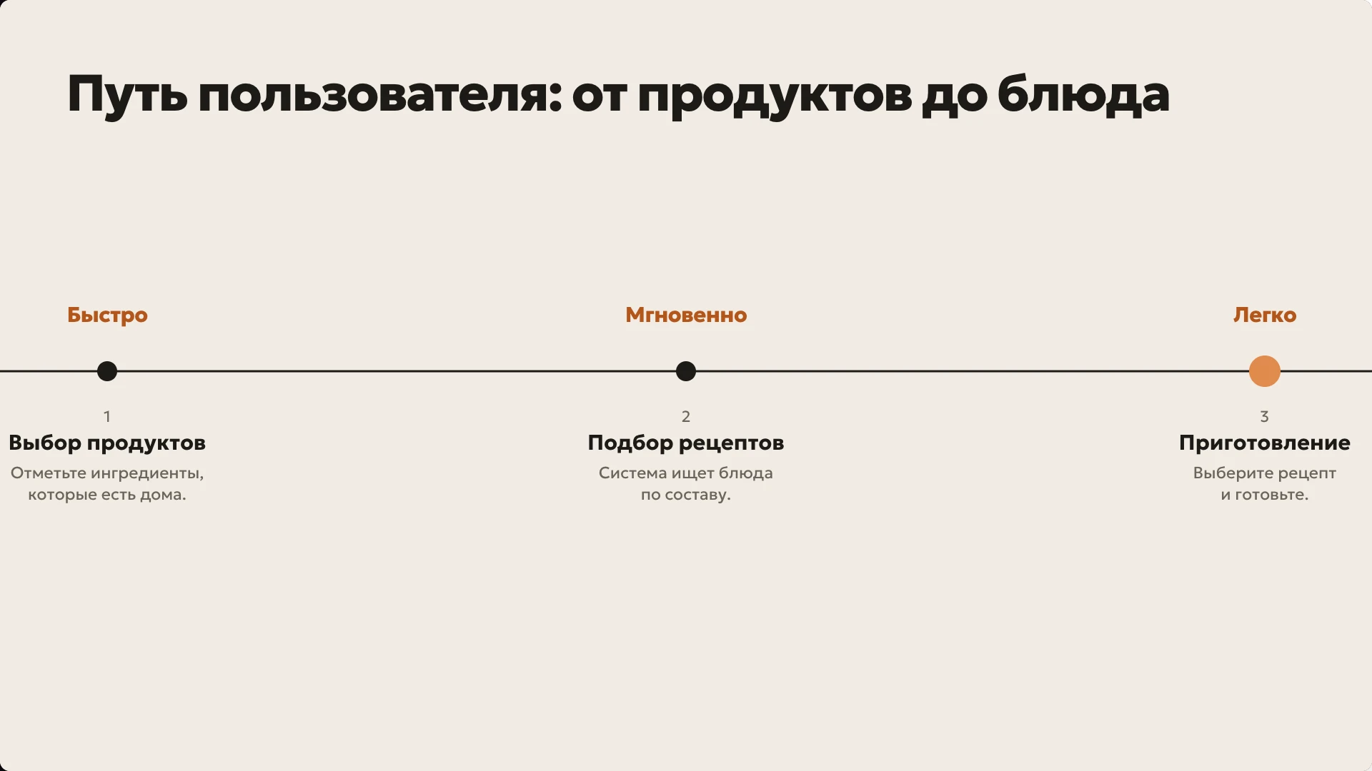 Слайд 8 «Путь пользователя: от продуктов до блюда» из презентации «Проект приложения «Лига»».