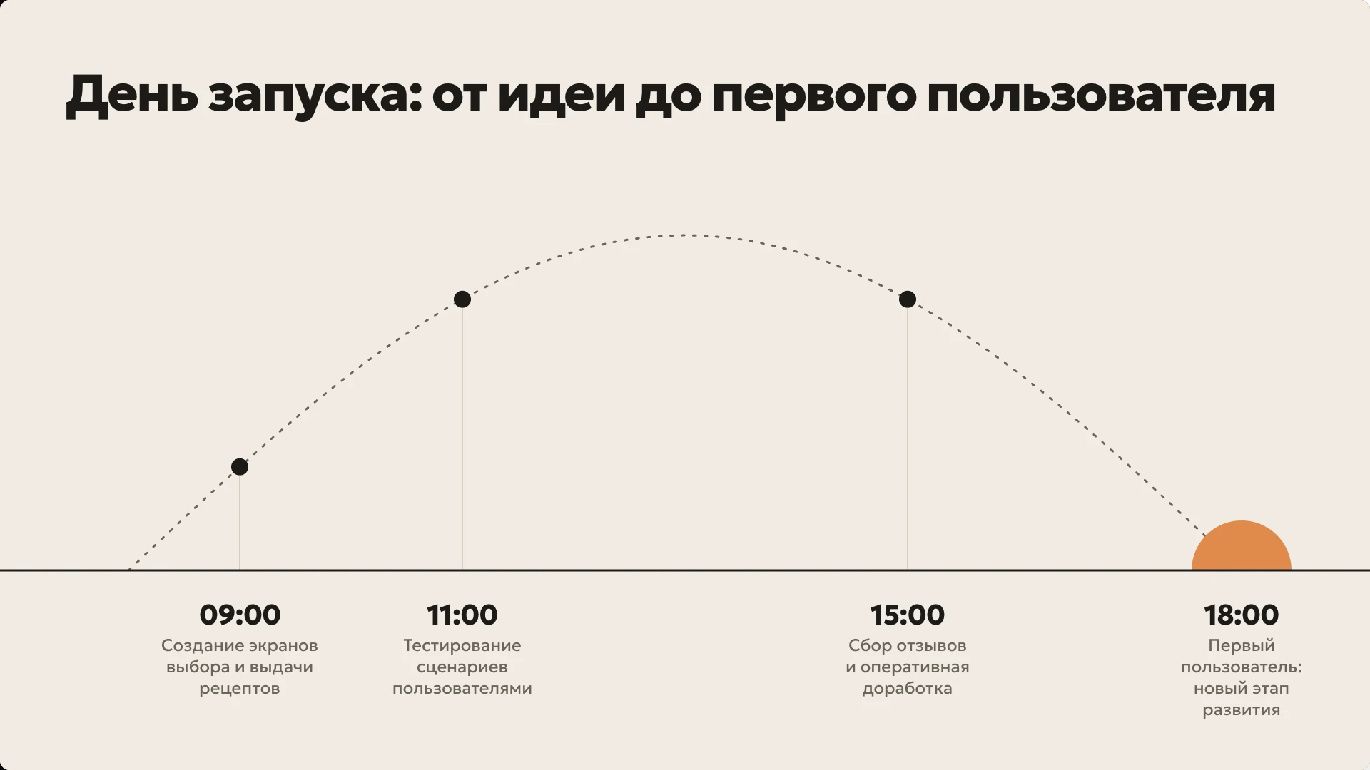 Слайд 9 «День запуска: от идеи до первого пользователя» из презентации «Проект приложения «Лига»».