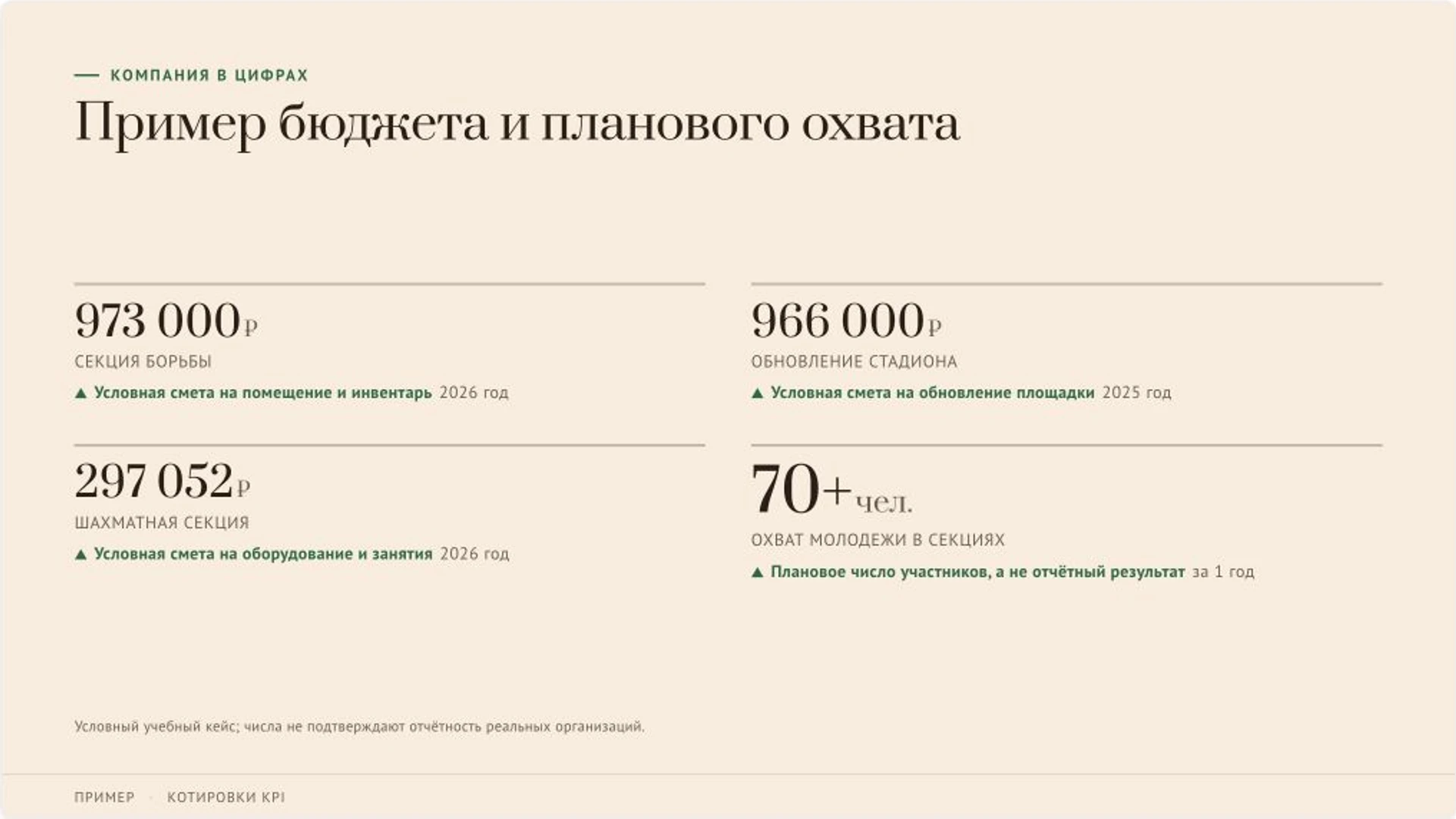 Слайд 5 «Пример бюджета и планового охвата» из презентации «Развитие сельских территорий: учебный проект».