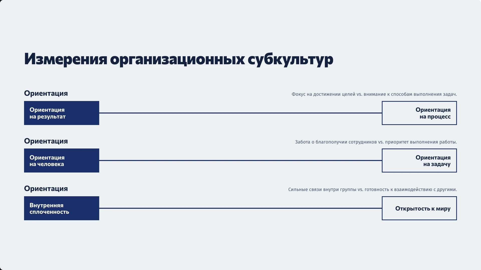 Слайд 7 «Измерения организационных субкультур» из презентации «Субкультуры в организации».