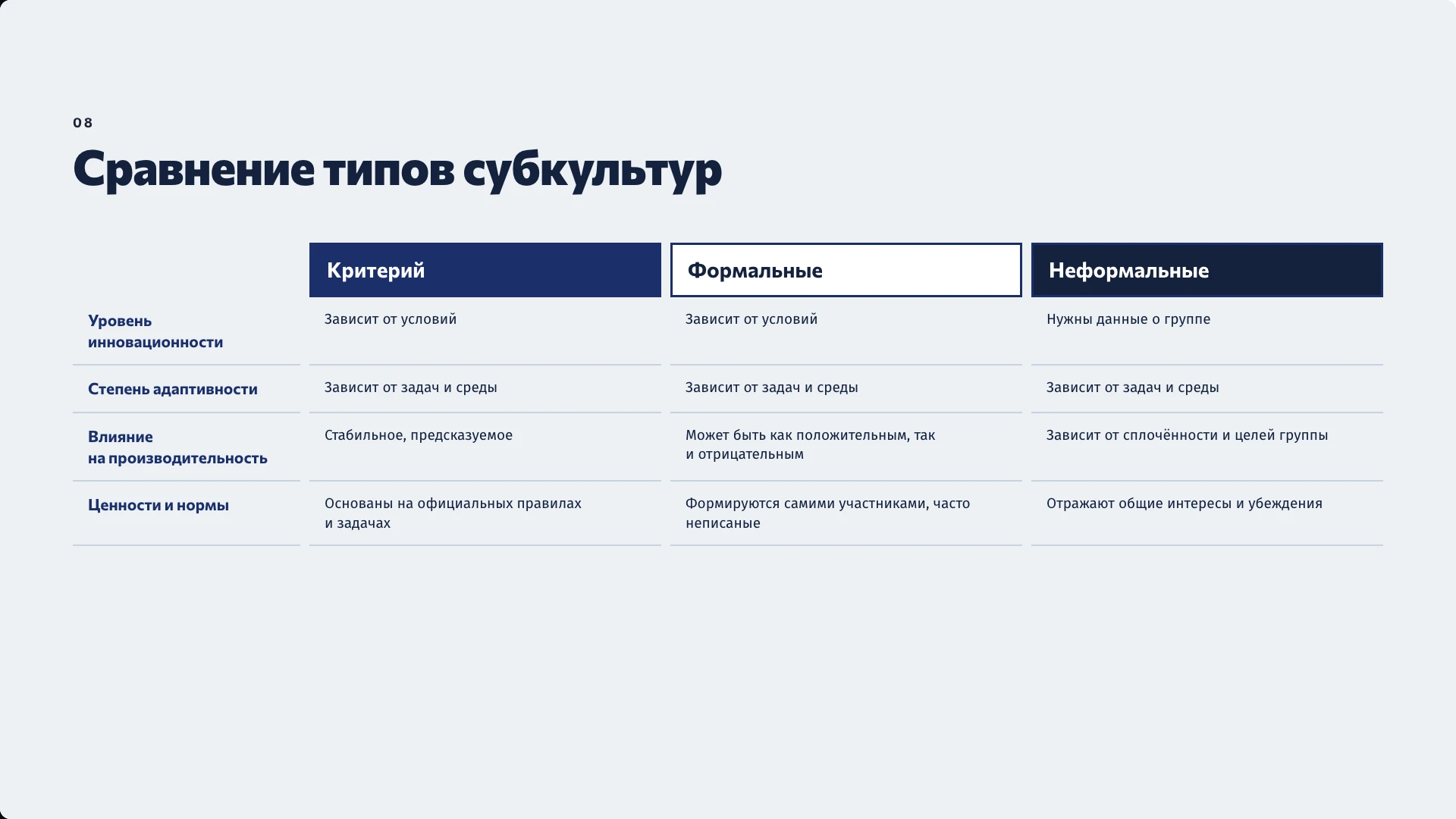 Слайд 8 «Сравнение типов субкультур» из презентации «Субкультуры в организации».