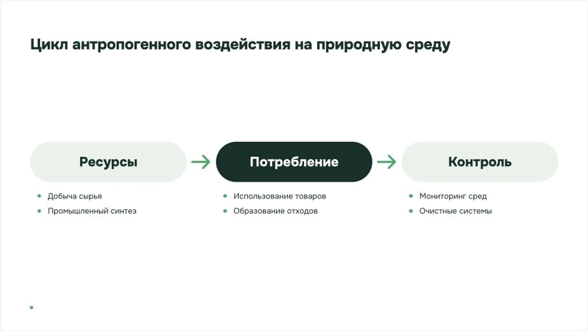 Слайд 3 «Цикл антропогенного воздействия на природную среду» из презентации «Борьба с загрязнением окружающей среды».