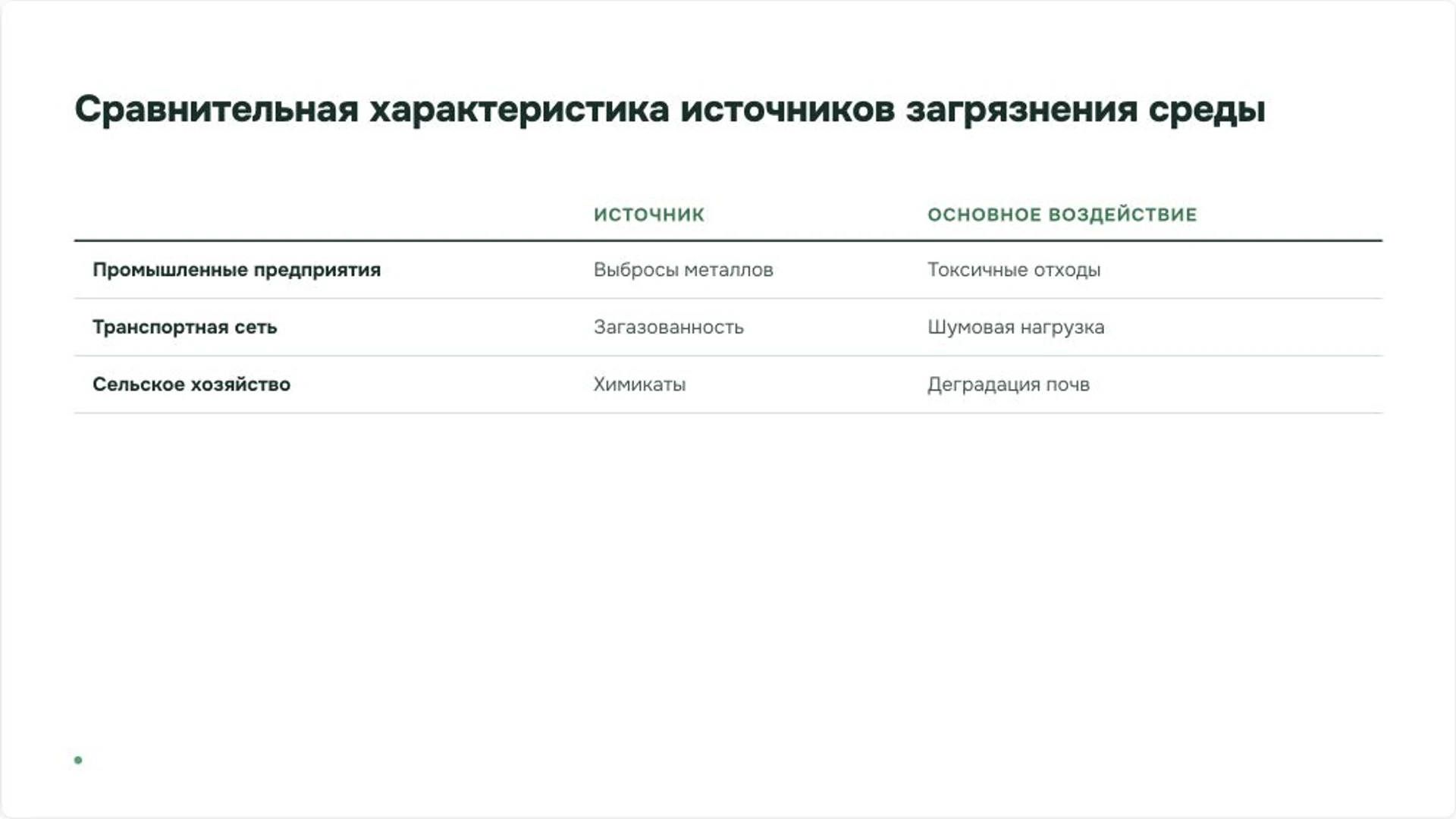 Слайд 5 «Сравнительная характеристика источников загрязнения среды» из презентации «Борьба с загрязнением окружающей среды».