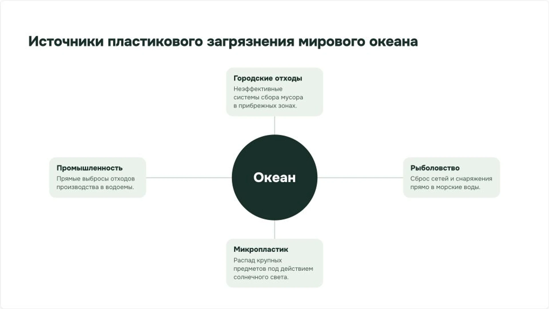 Слайд 7 «Источники пластикового загрязнения мирового океана» из презентации «Борьба с загрязнением окружающей среды».