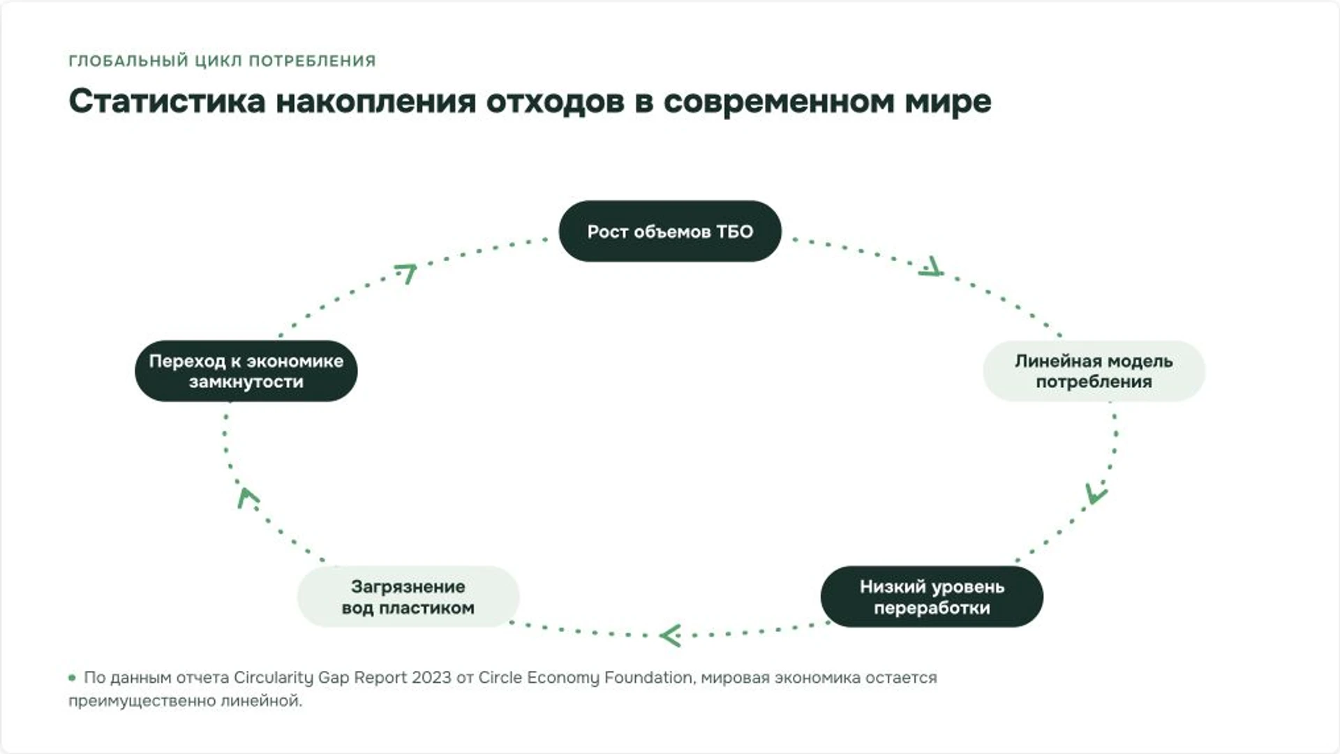 Слайд 8 «Статистика накопления отходов в современном мире» из презентации «Борьба с загрязнением окружающей среды».