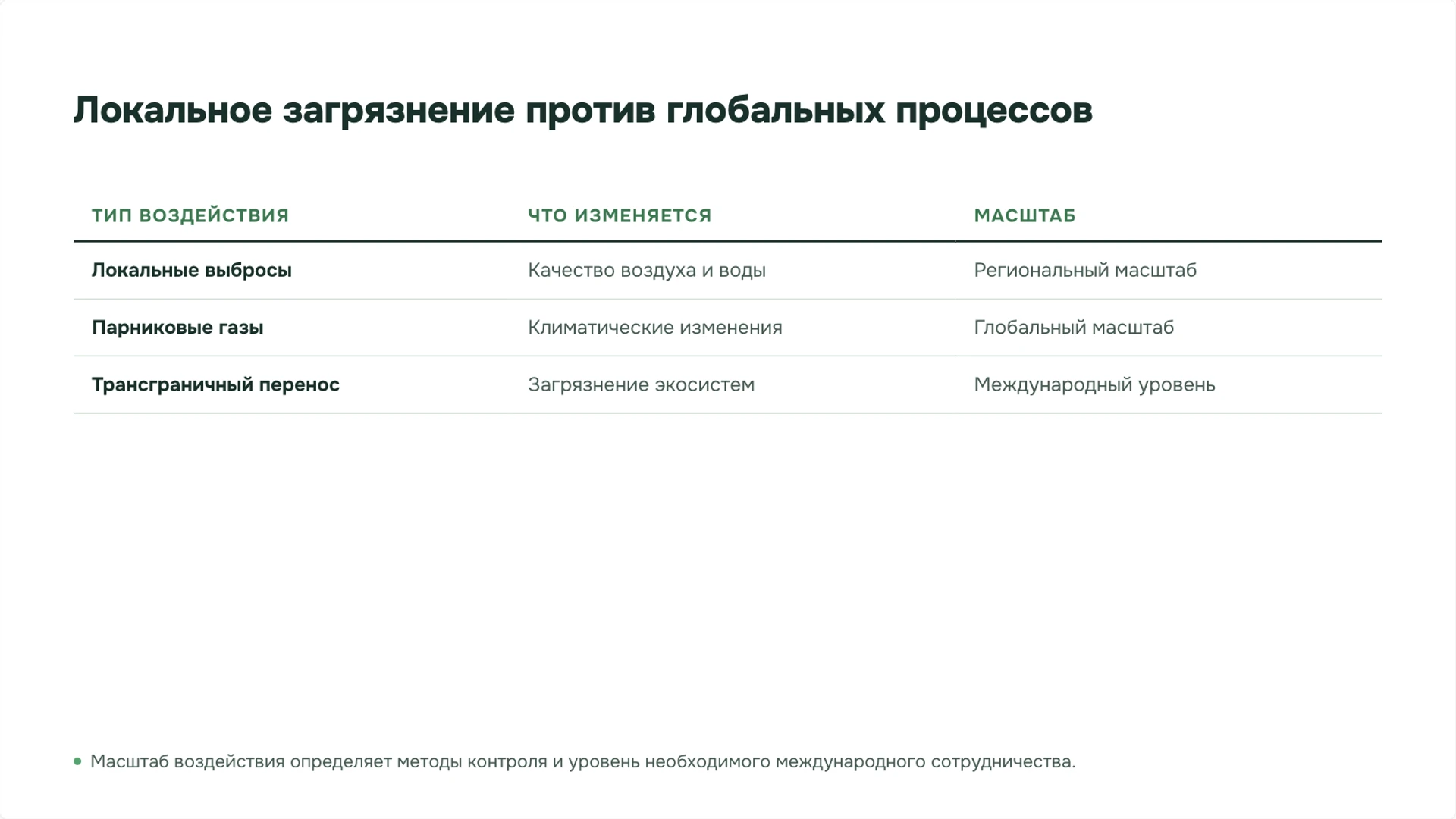 Слайд 5 «Локальное загрязнение против глобальных процессов» из презентации «Человек и природа: связи и ответственность».
