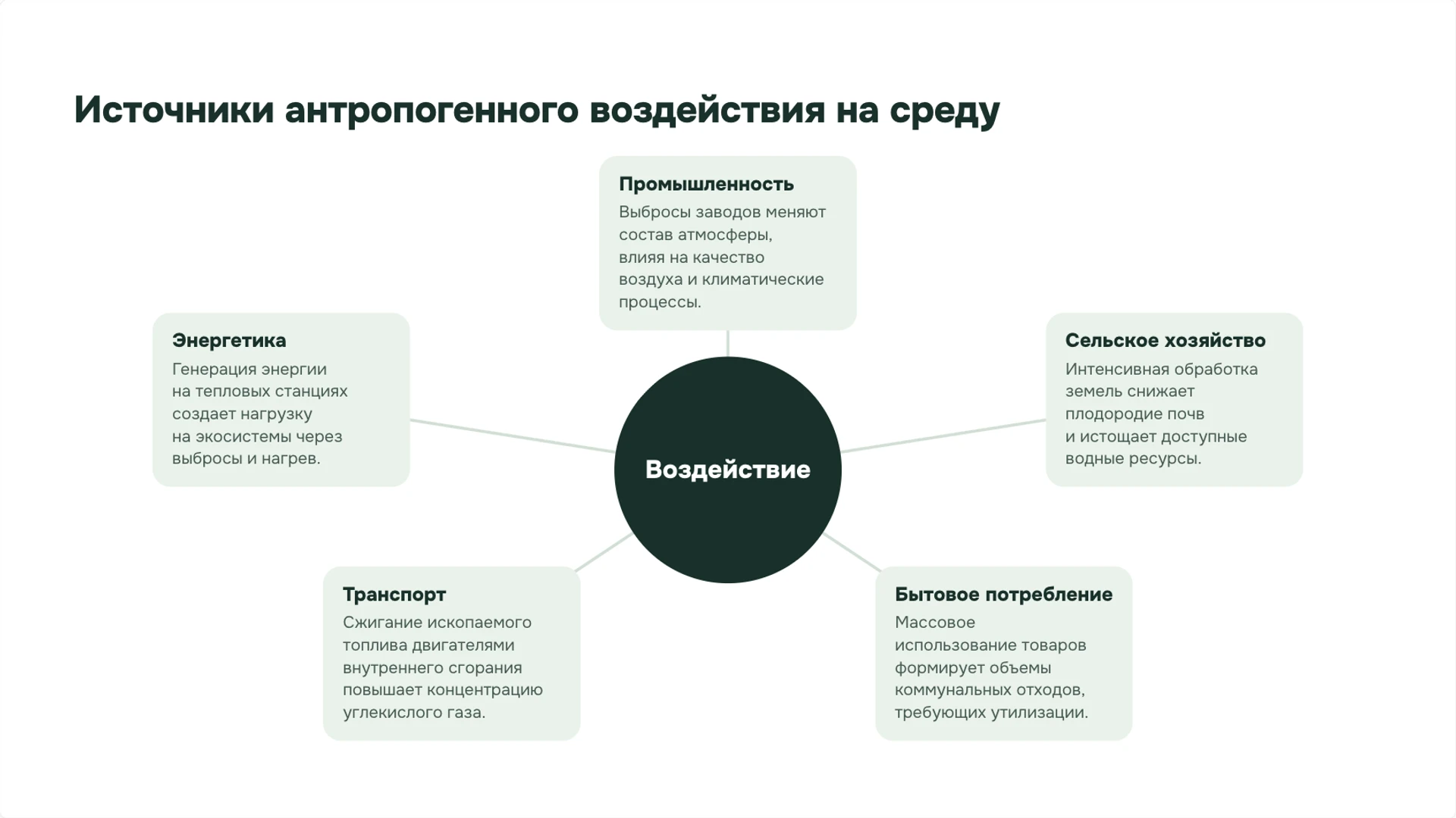 Слайд 7 «Источники антропогенного воздействия на среду» из презентации «Человек и природа: связи и ответственность».