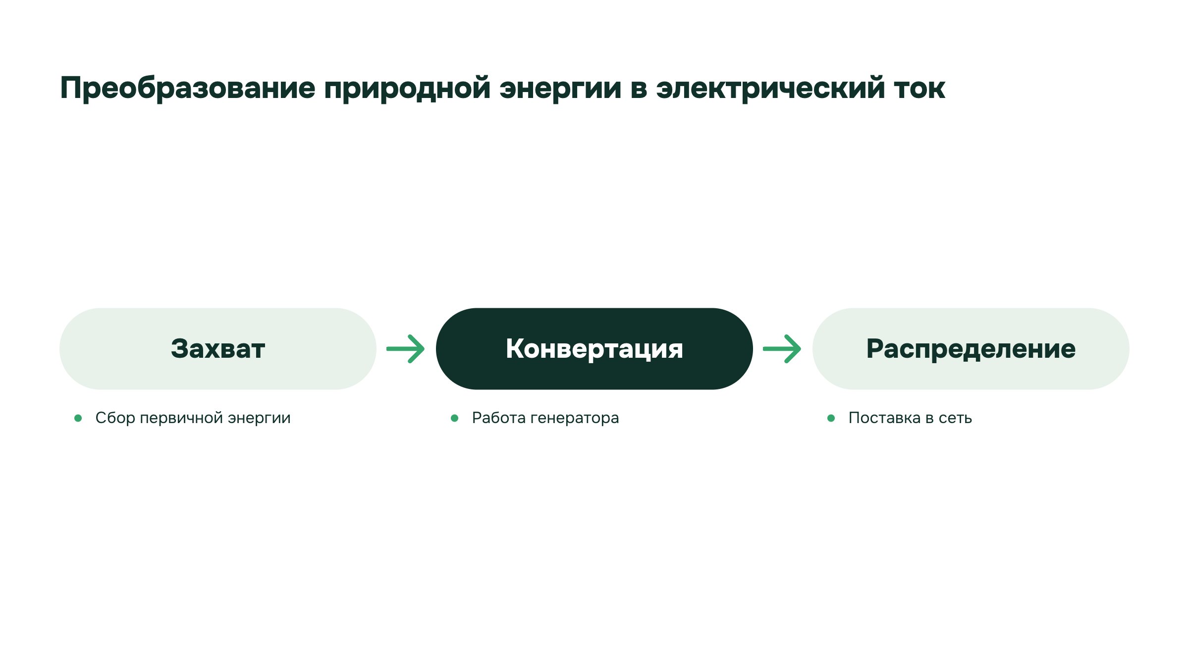 Слайд 4. Преобразование природной энергии в электрический ток. Общая схема связывает получение первичной энергии, её преобразование и передачу потребителям.