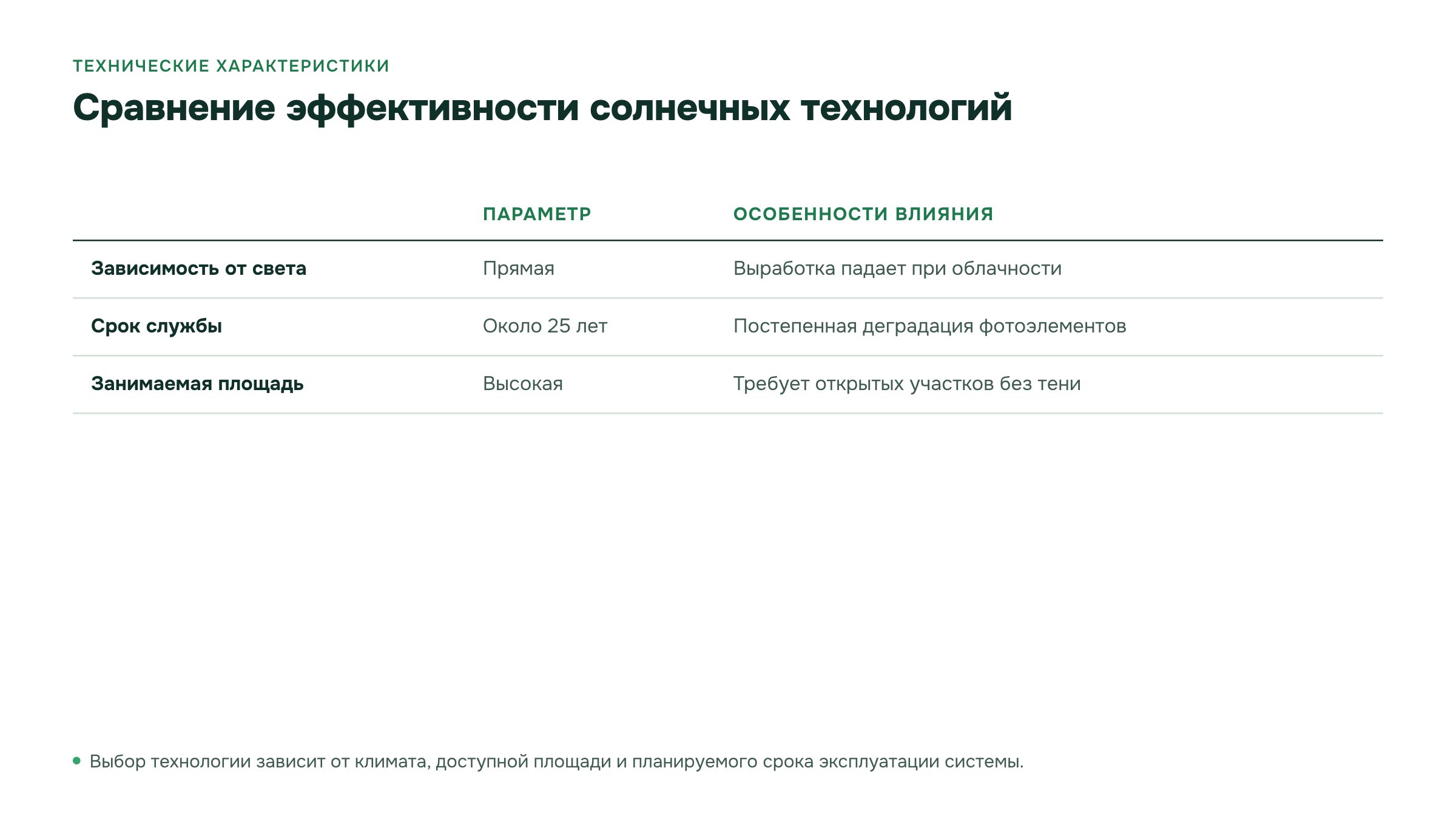 Слайд 8. Сравнение эффективности солнечных технологий. Таблица перечисляет зависимость выработки от освещения, ориентир срока службы и требования к размещению панелей.