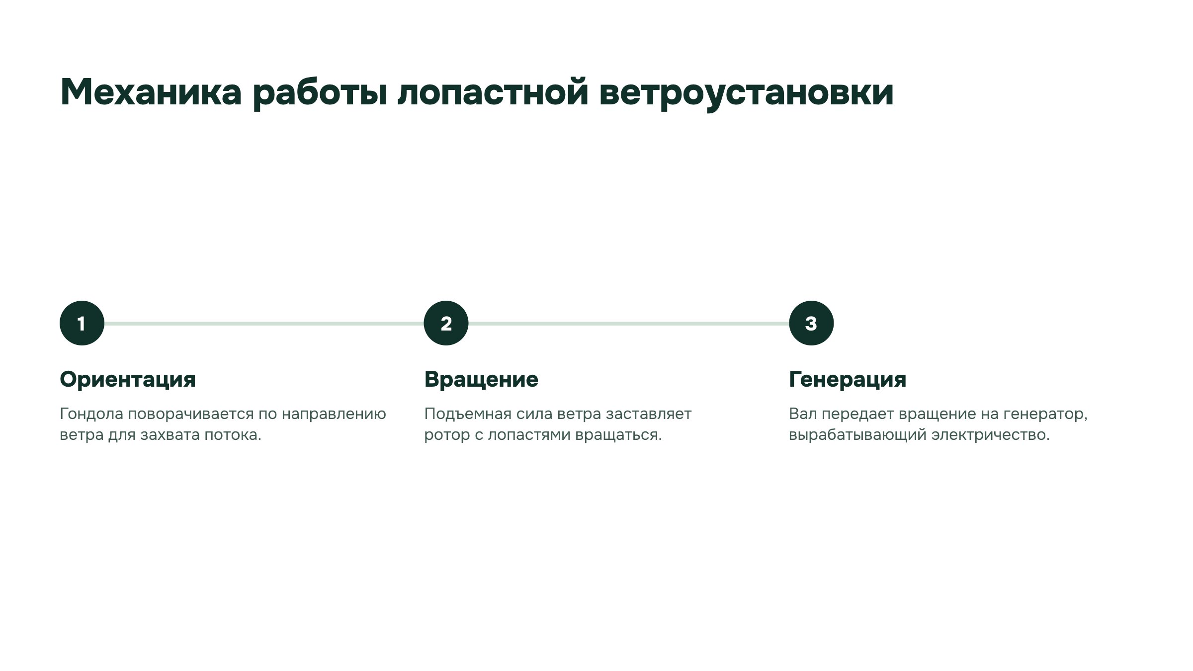 Слайд 10. Механика работы лопастной ветроустановки. Последовательность работы ветроустановки: ориентация к потоку, вращение лопастей и выработка электричества.