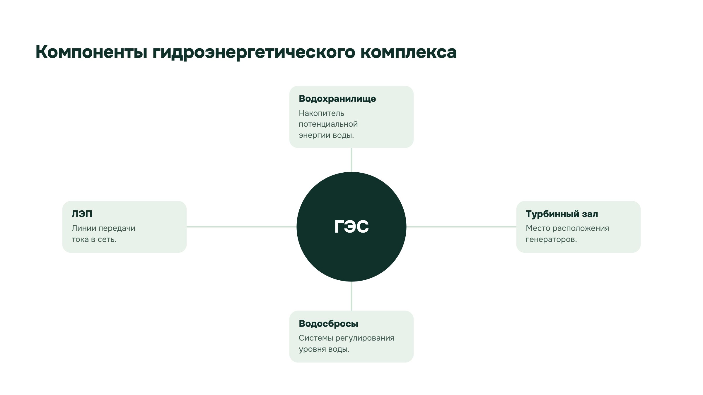 Слайд 14. Компоненты гидроэнергетического комплекса. Схема показывает водохранилище, турбинный зал, водосбросы и линии электропередачи как части гидроэнергетического комплекса.