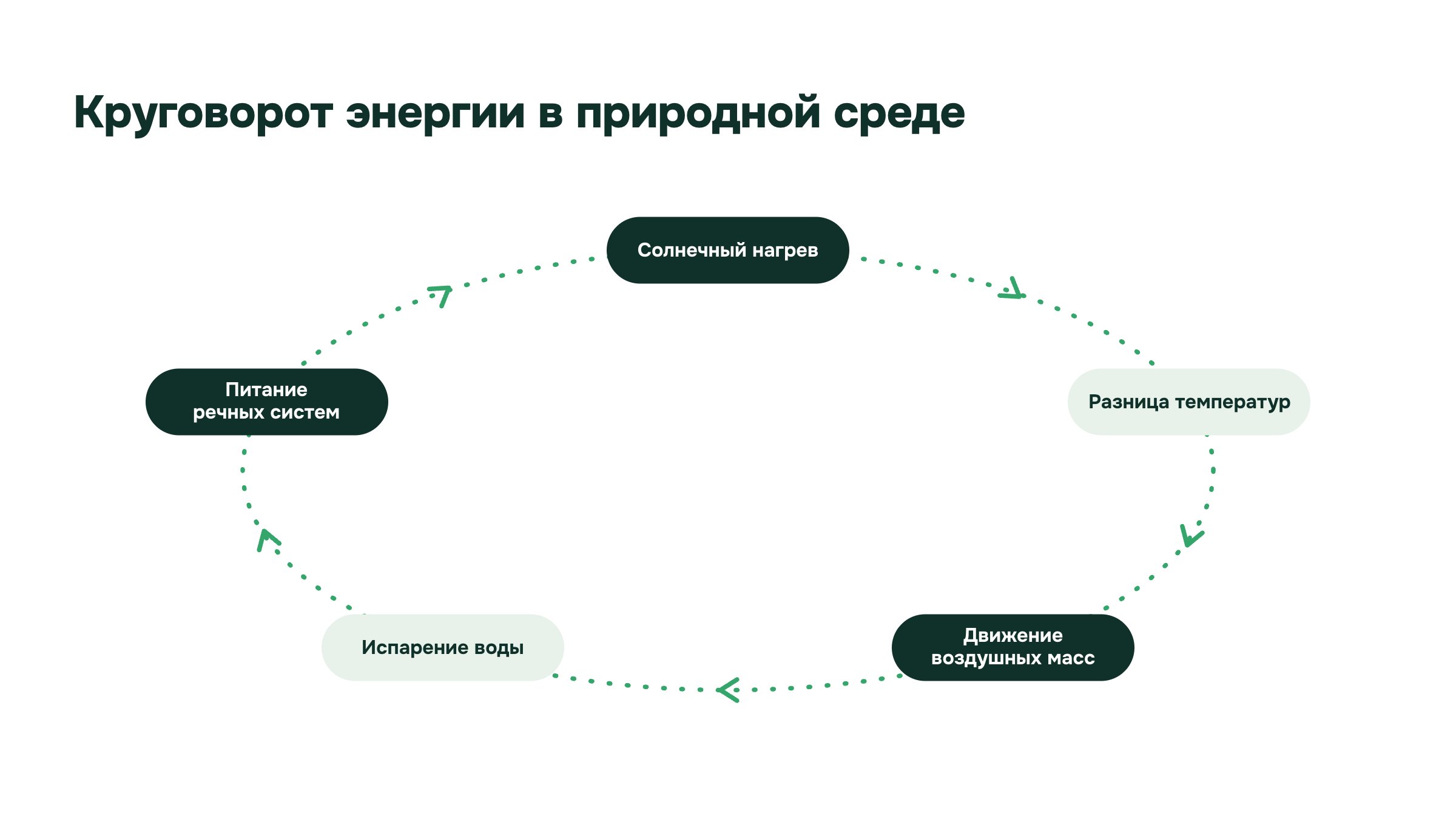 Слайд 16. Круговорот энергии в природной среде. На схеме сопоставлены солнечный нагрев, движение воздуха и водный цикл; это обзор связей природных процессов.