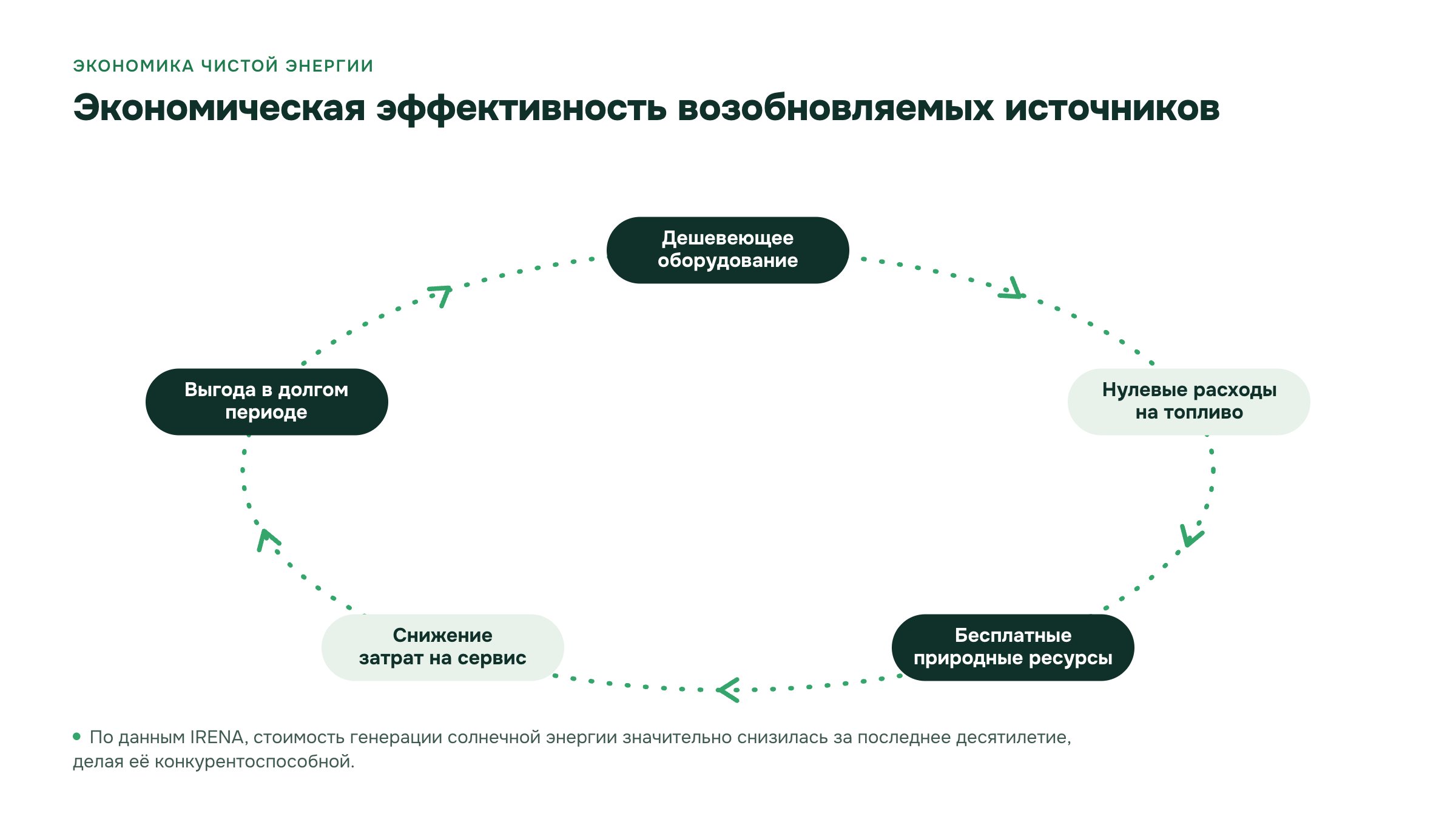 Слайд 20. Экономическая эффективность возобновляемых источников. Сопоставлены стоимость оборудования, отсутствие топливных затрат у солнца и ветра и затраты на обслуживание.