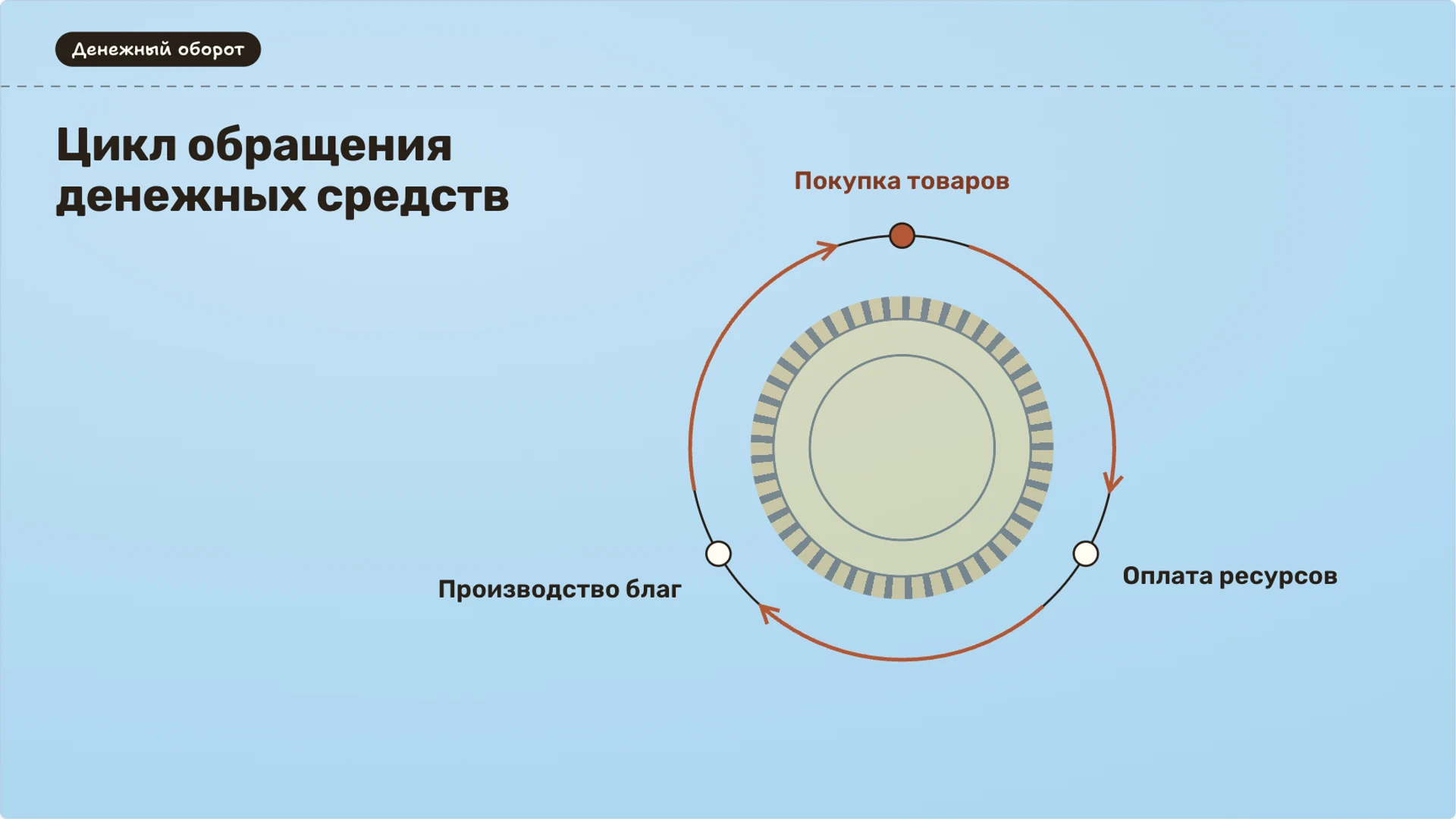 Слайд 6 «Цикл обращения денежных средств» из презентации «Деньги: функции, формы и покупательная способность».