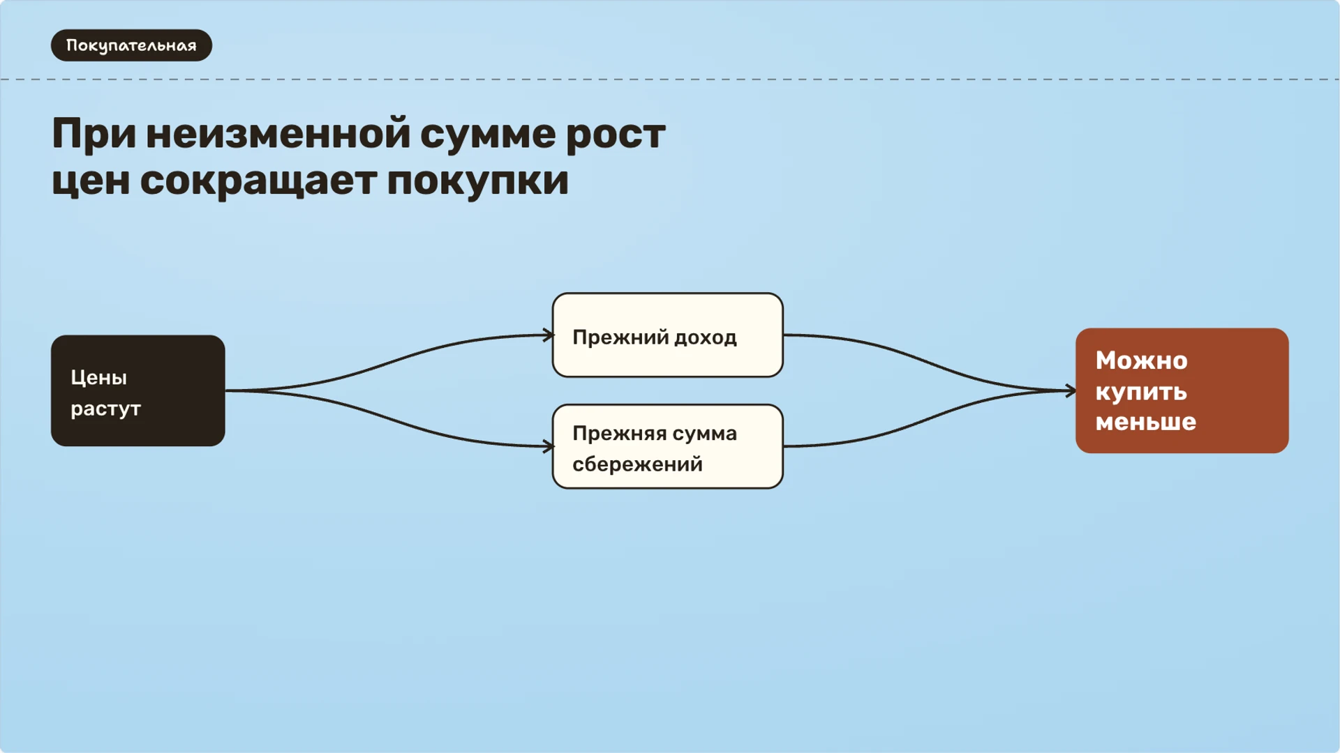 Слайд 8 «При неизменной сумме рост цен сокращает покупки» из презентации «Деньги: функции, формы и покупательная способность».