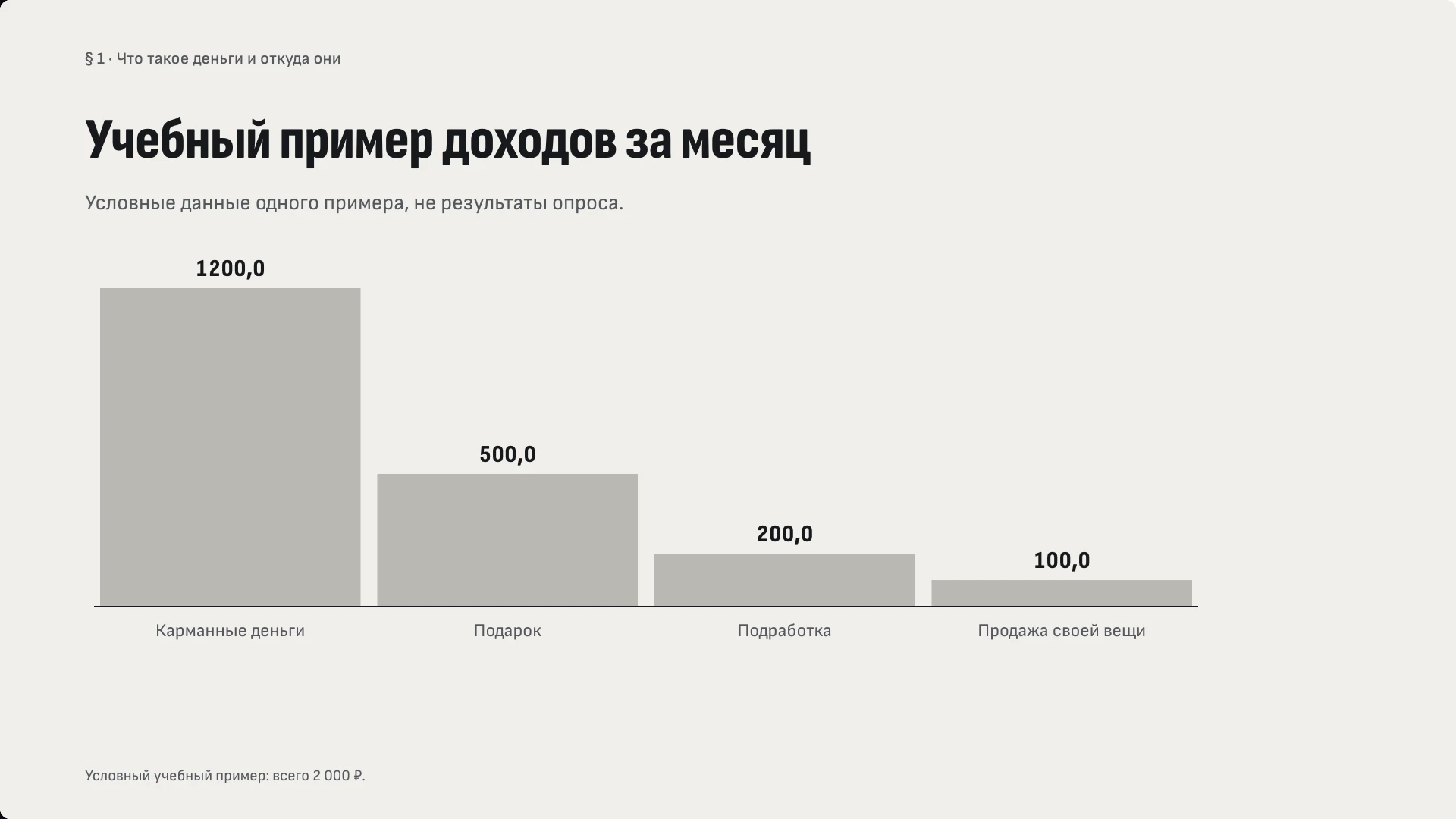 Слайд 5 «Учебный пример доходов за месяц» из презентации «Финансовая грамотность».