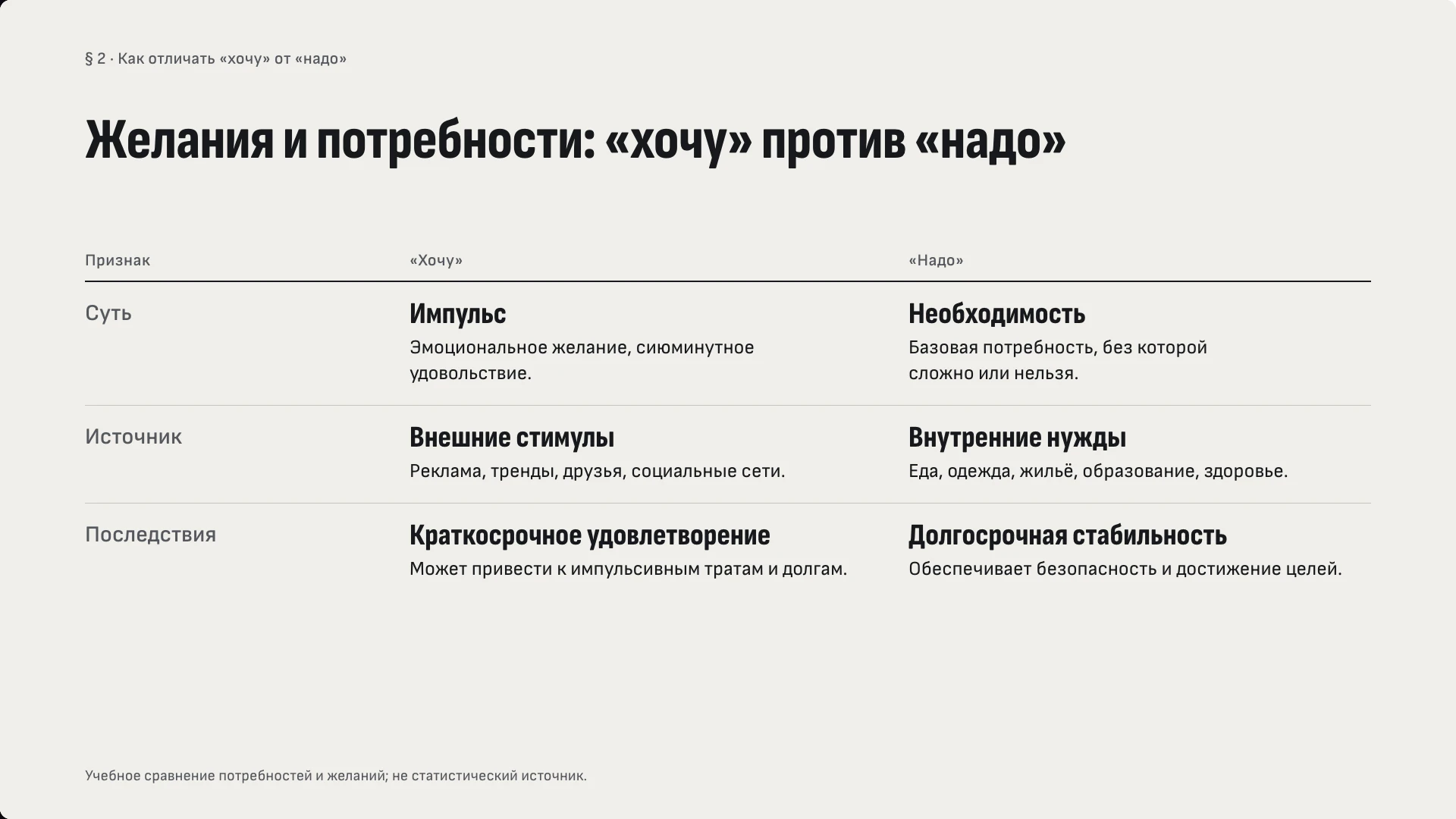 Слайд 6 «Желания и потребности: «хочу» против «надо»» из презентации «Финансовая грамотность».