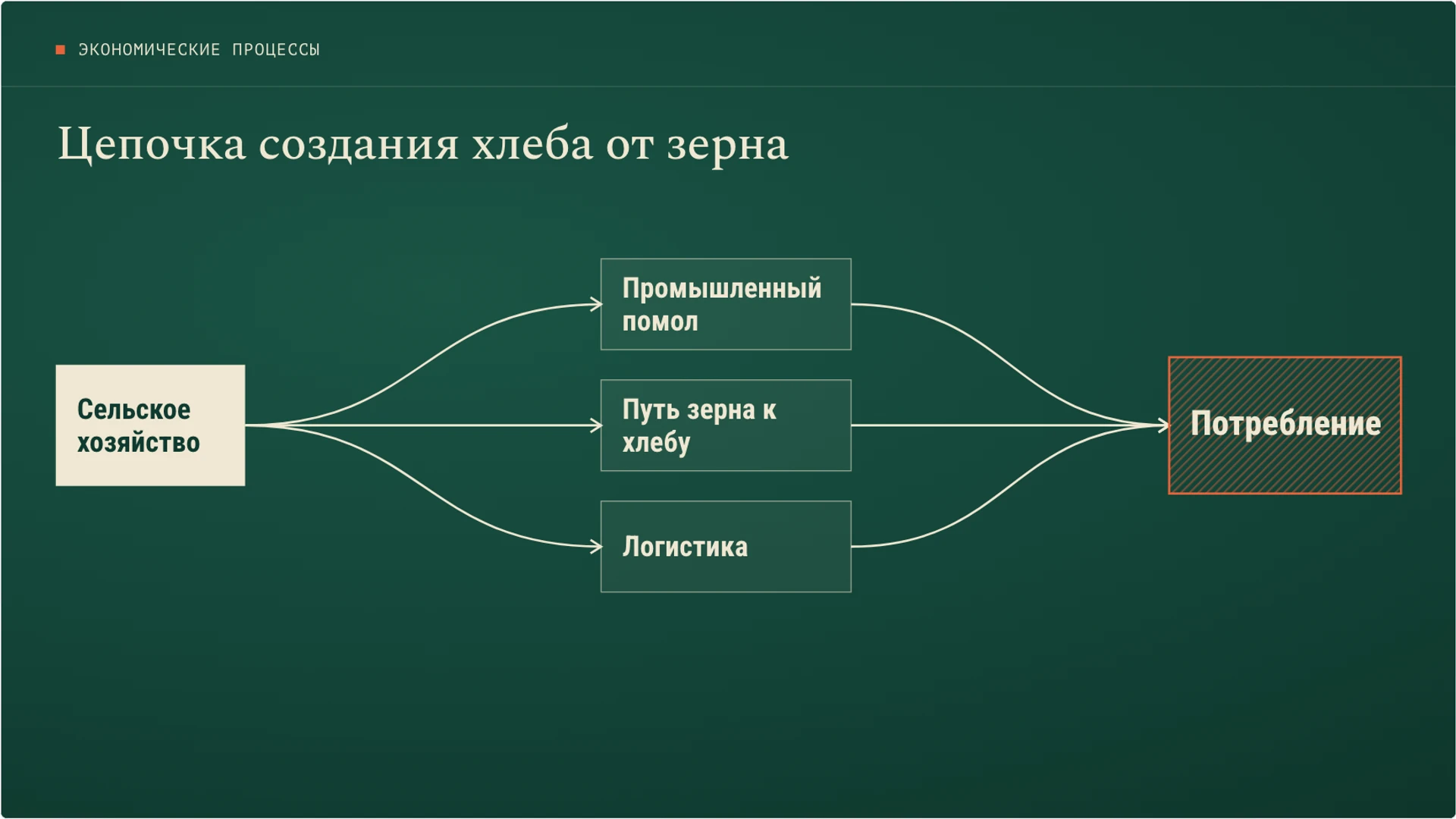 Слайд 8 «Цепочка создания хлеба от зерна» из презентации «Хозяйство: отрасли и связи производства».