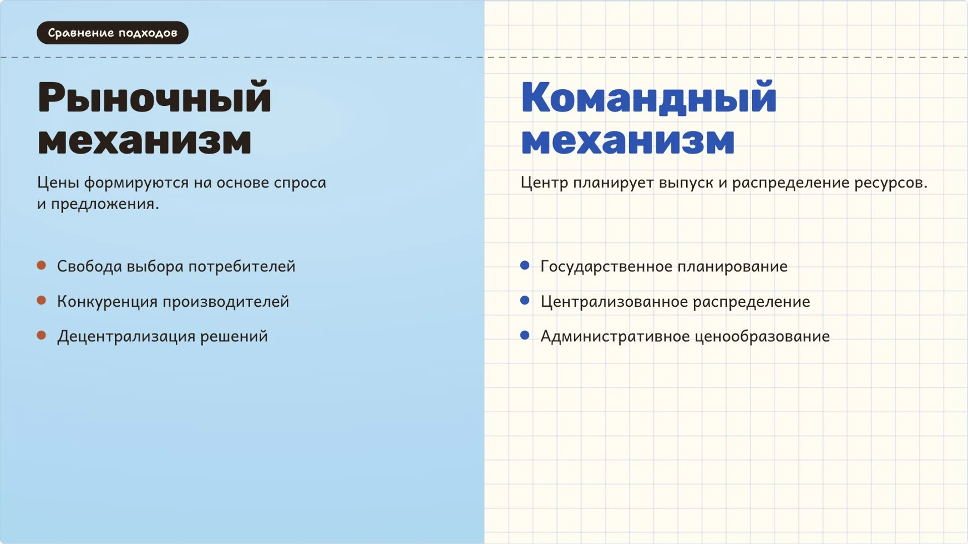 Слайд 5 «Сравнение рыночного и командного механизмов управления» из презентации «Основы экономики: потребности, ресурсы и выбор».