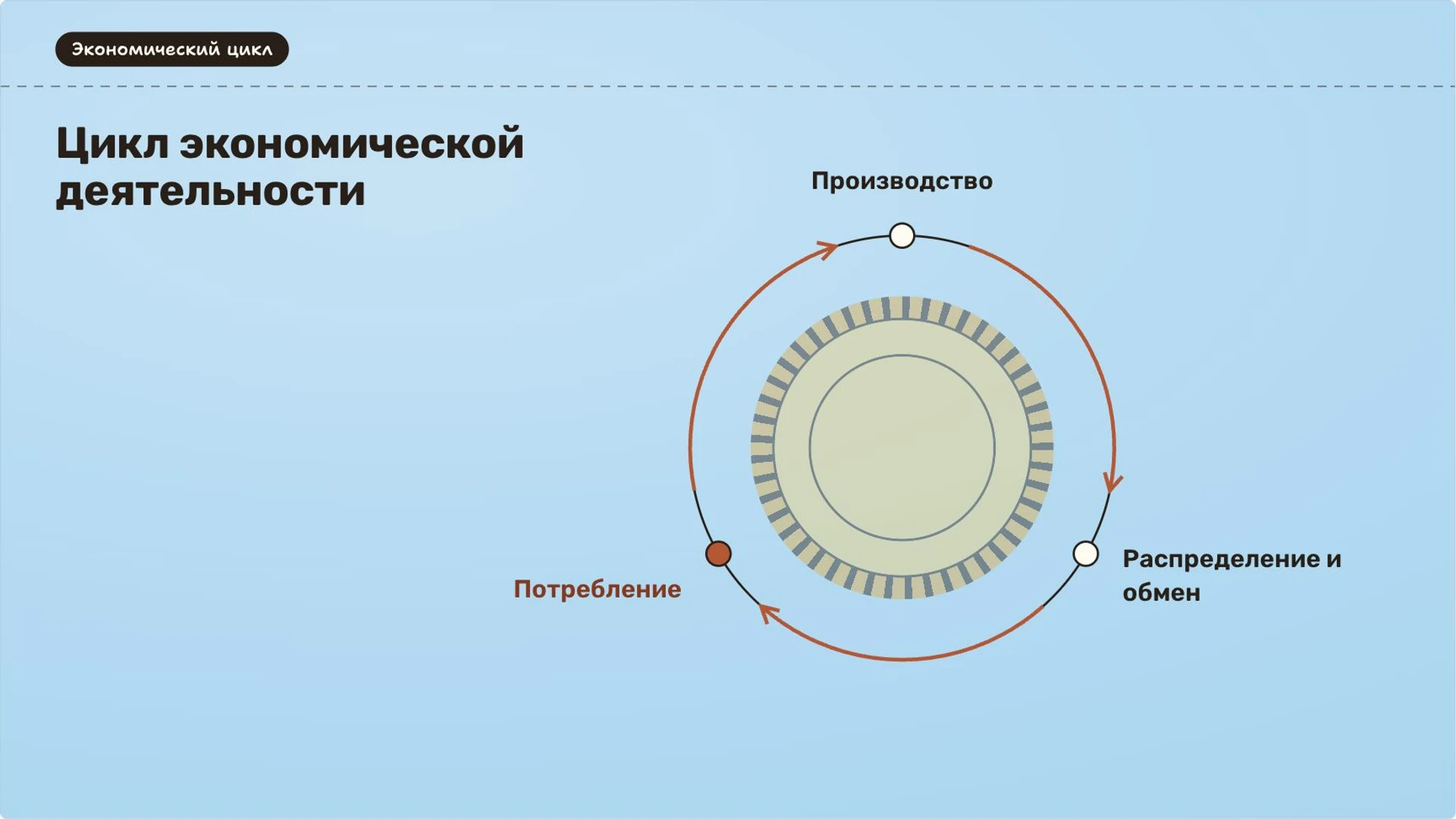 Слайд 6 «Цикл экономической деятельности» из презентации «Основы экономики: потребности, ресурсы и выбор».