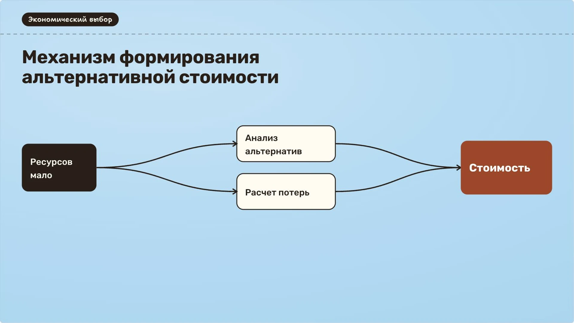 Слайд 8 «Механизм формирования альтернативной стоимости» из презентации «Основы экономики: потребности, ресурсы и выбор».