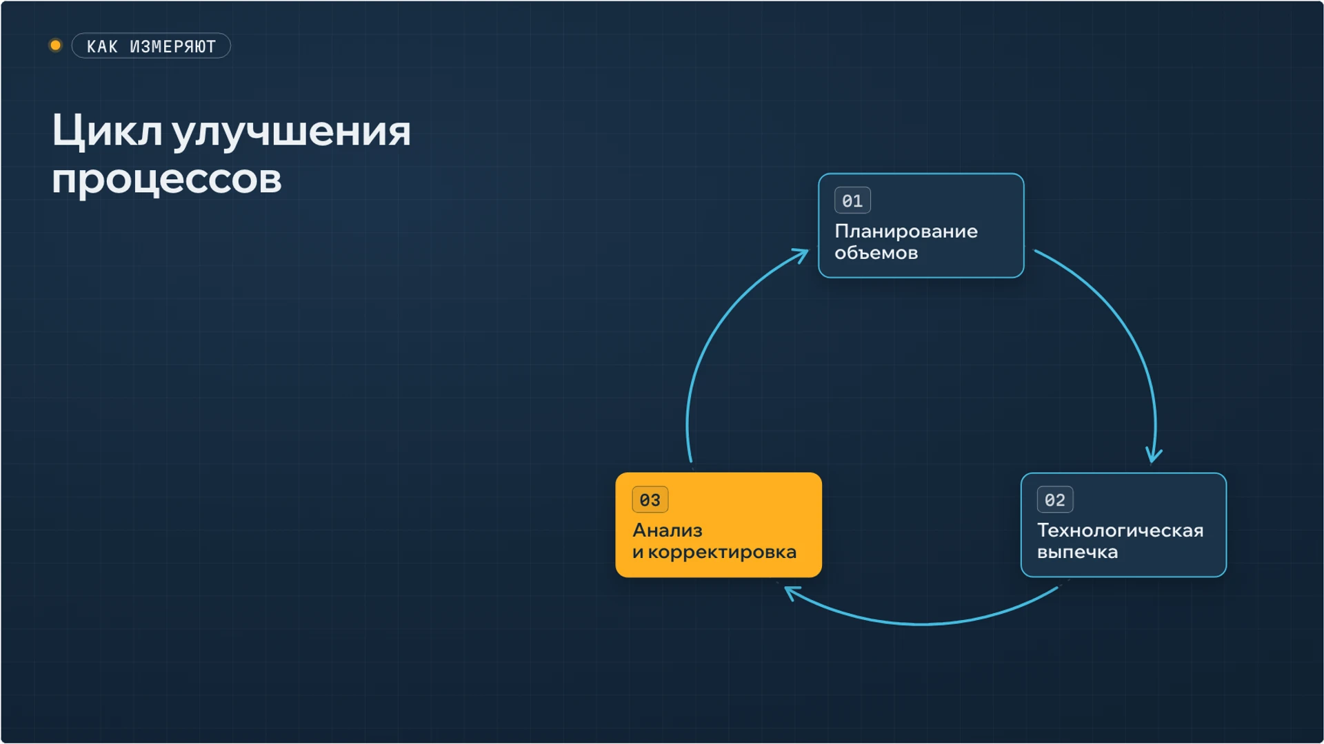 Слайд 6 «Цикл улучшения процессов» из презентации «Управление производством: ресурсы, процесс и качество».