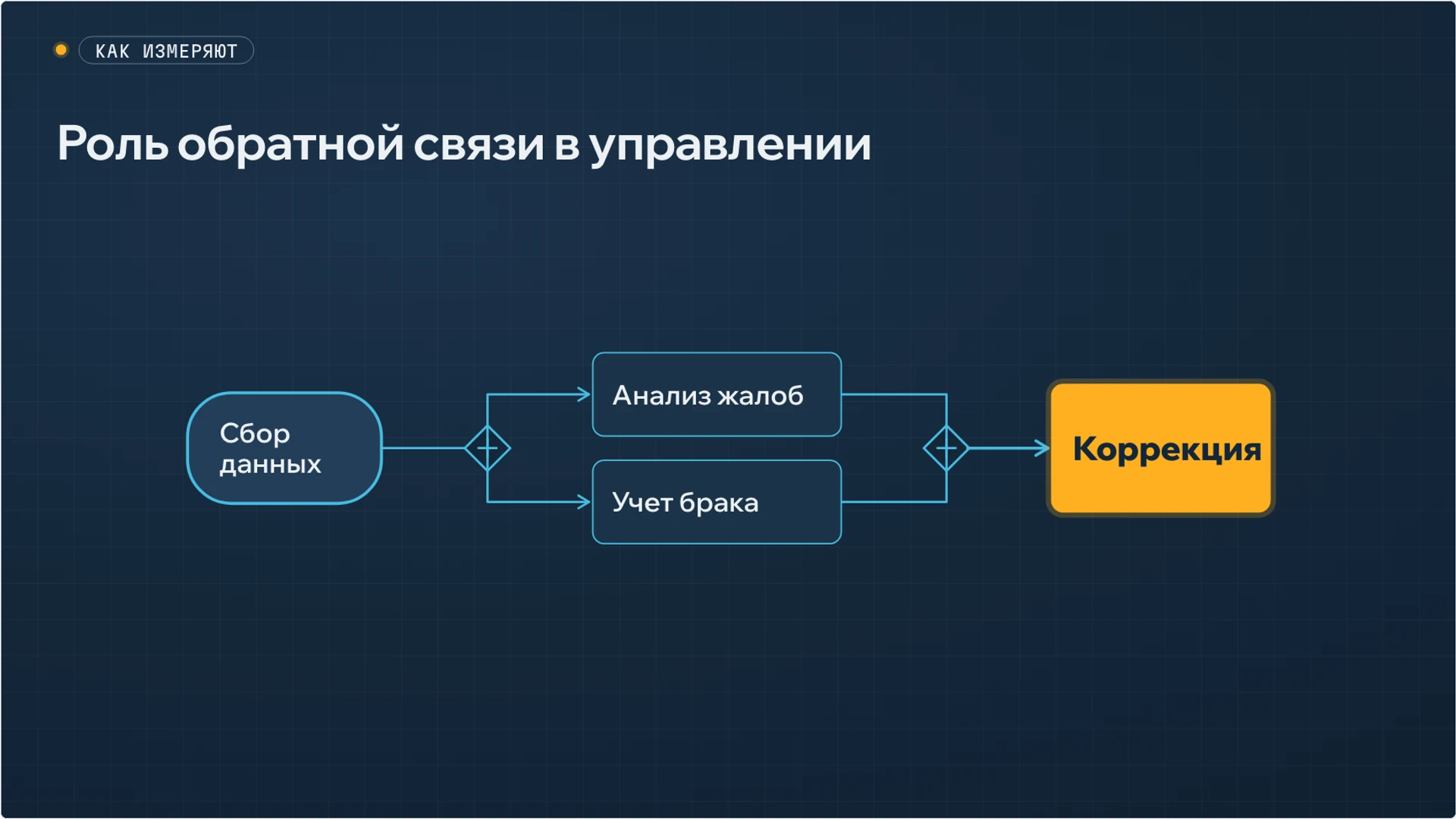 Слайд 8 «Роль обратной связи в управлении» из презентации «Управление производством: ресурсы, процесс и качество».