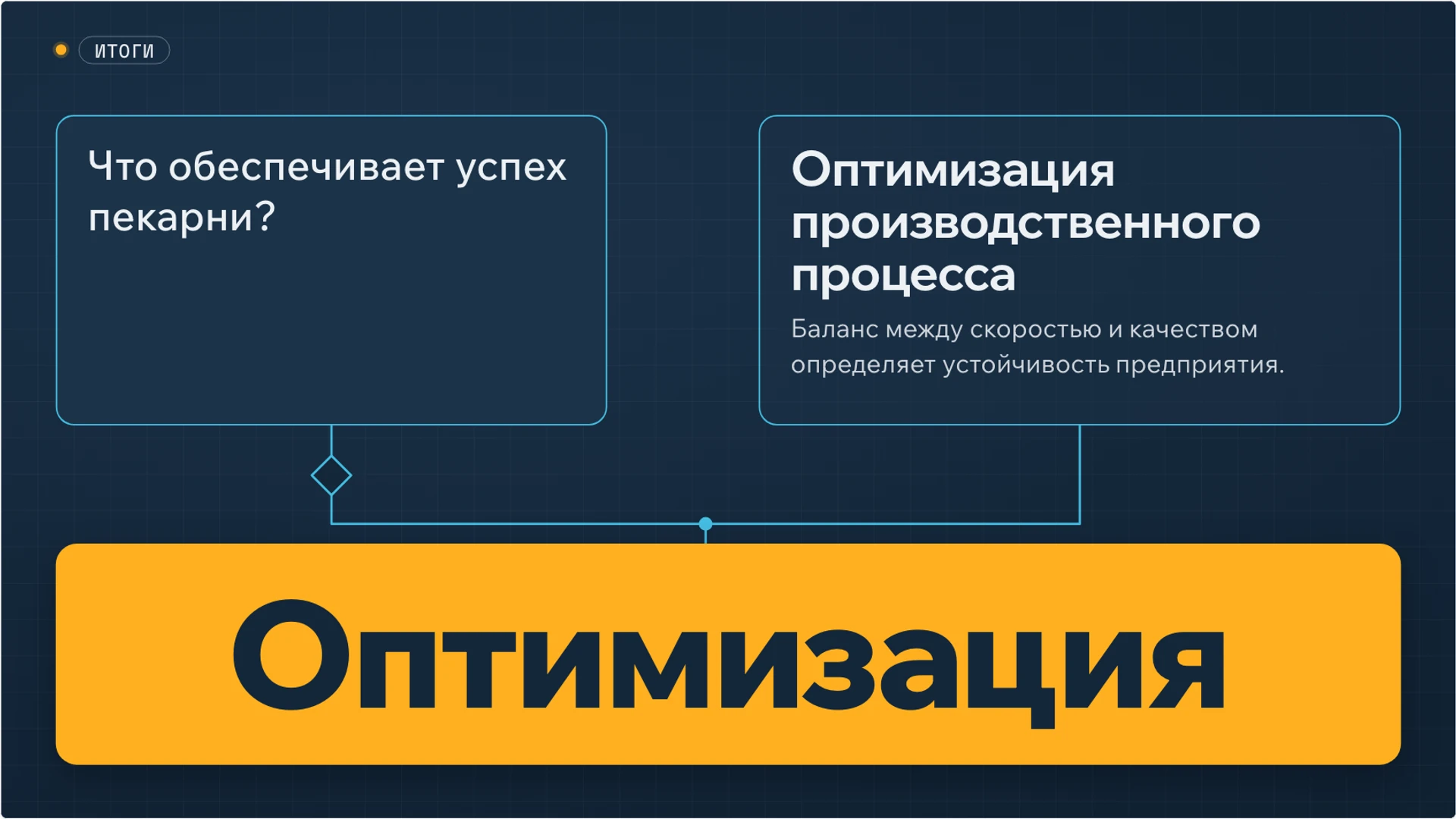 Слайд 9 «Оптимизация производственного процесса» из презентации «Управление производством: ресурсы, процесс и качество».