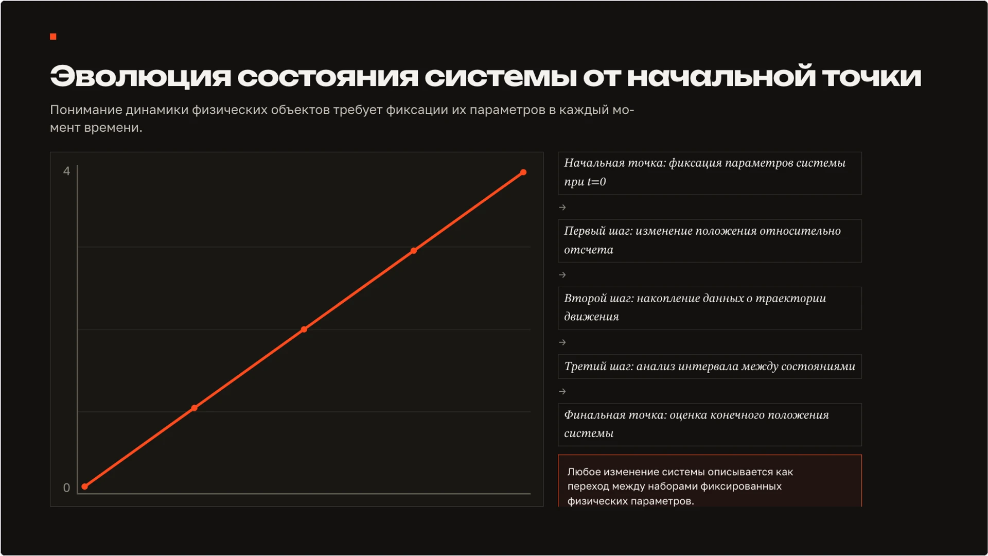 Слайд 6 «Эволюция состояния системы от начальной точки» из презентации «Наблюдение и опыт: как исследовать явление».