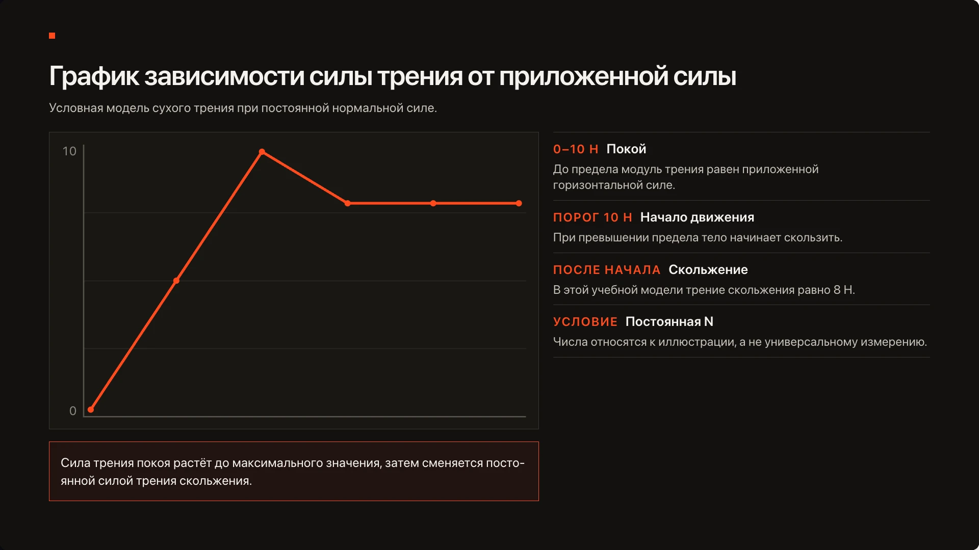 Слайд 6 «График зависимости силы трения от приложенной силы» из презентации «Сила трения — 10 класс».