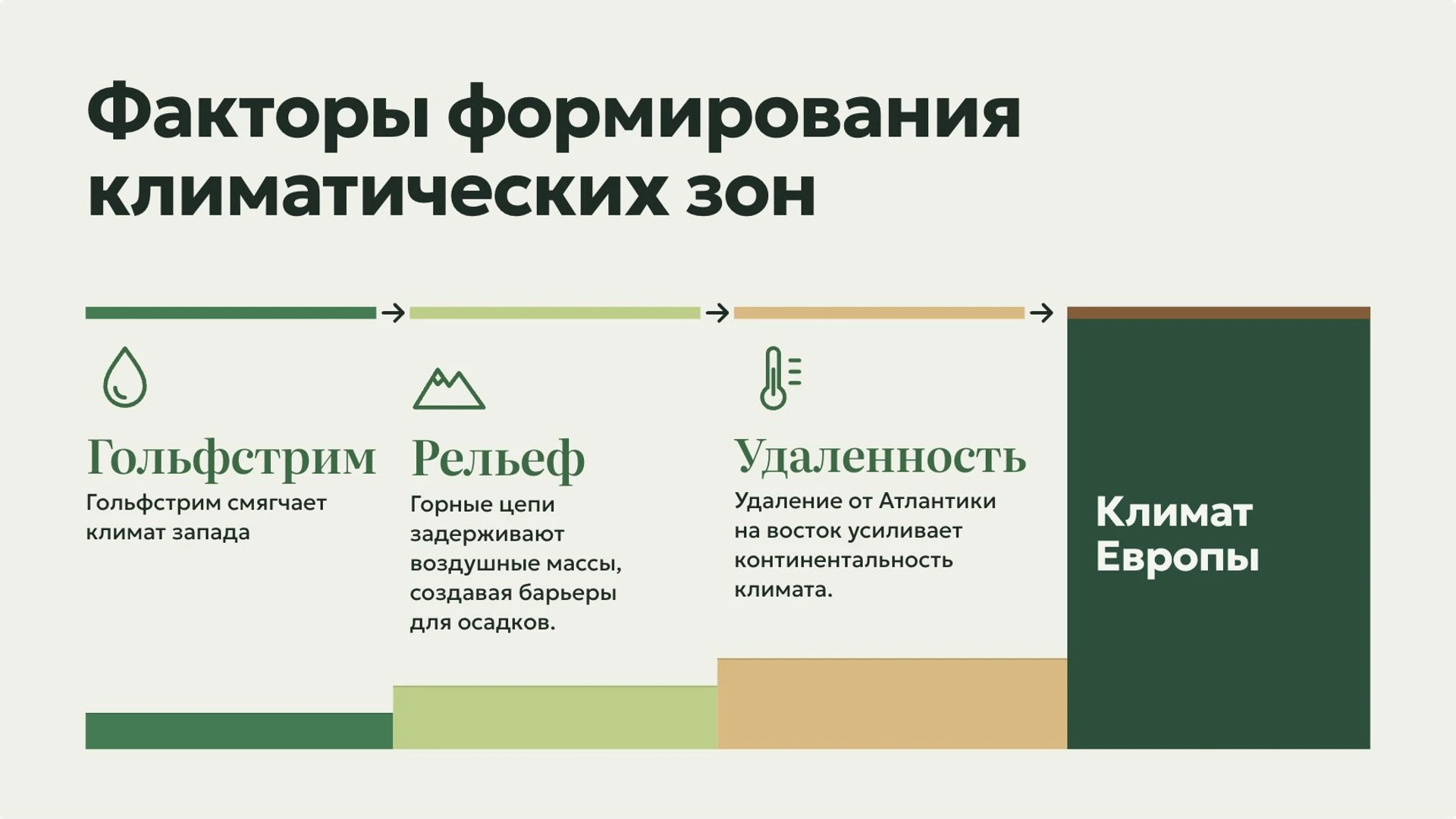 Слайд 6 «Факторы формирования климатических зон» из презентации «Европа: положение, рельеф и природные особенности».
