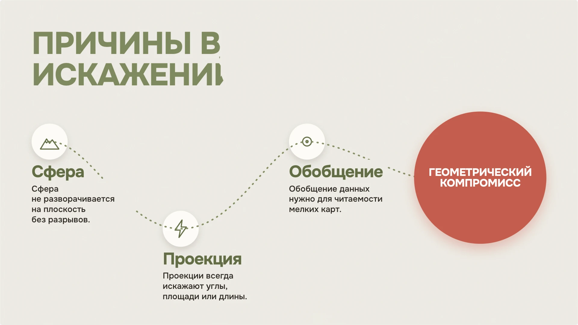 Слайд 6 «Причины возникновения искажений на картах» из презентации «Географические карты: масштаб и условные знаки».