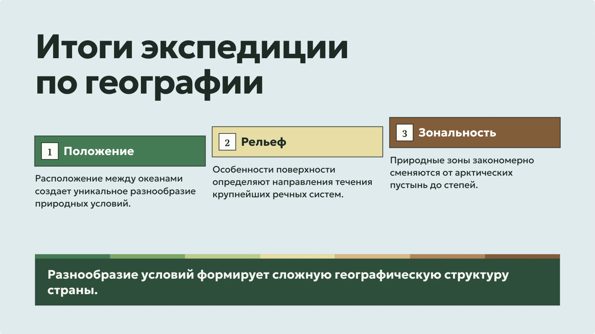 Слайд 9 «Итоги экспедиции по географии» из презентации «География России: положение, рельеф и природные зоны».